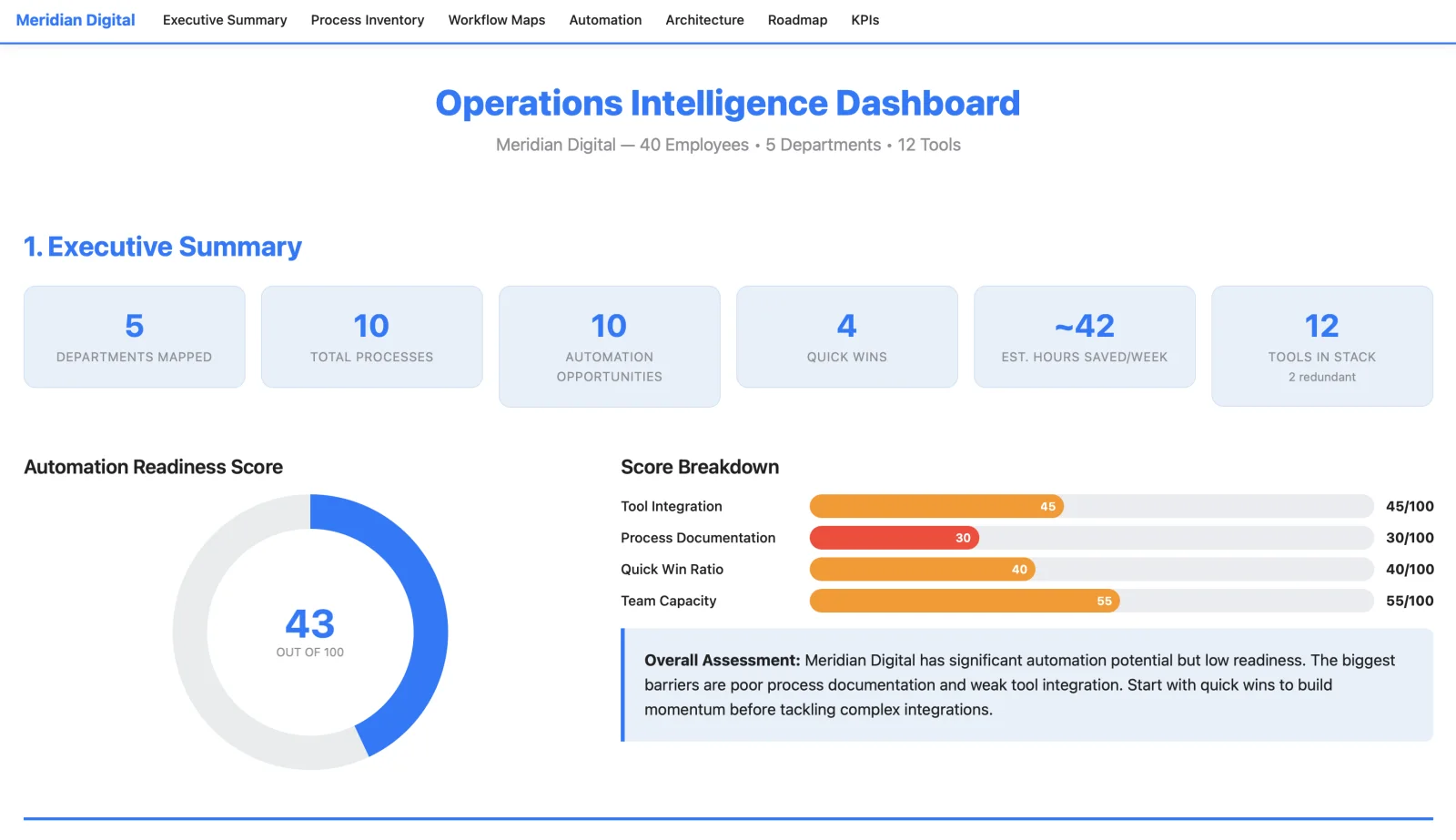 Screenshot of the Operations Intelligence Dashboard showing executive summary metrics, automation readiness score, and score breakdown