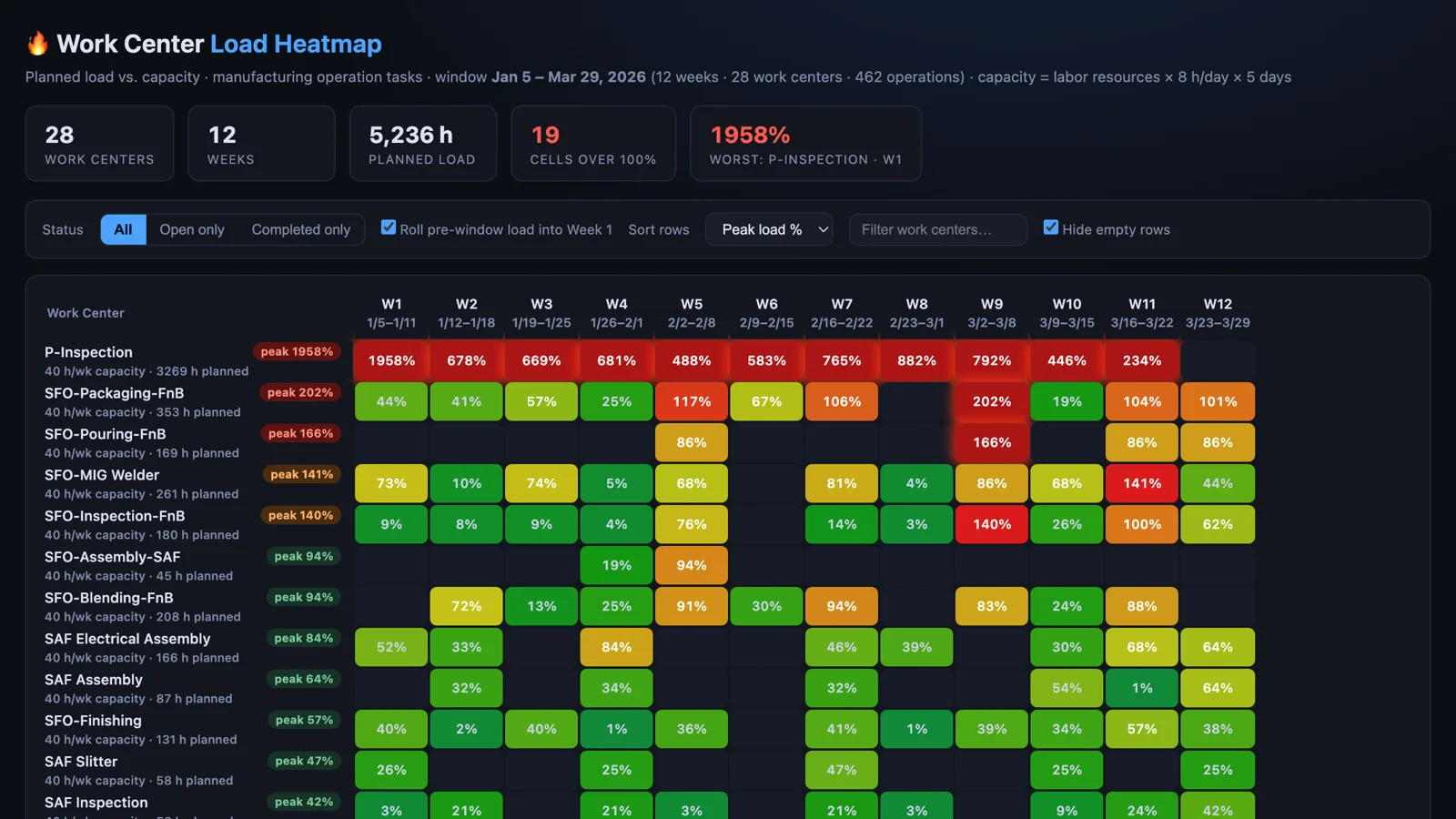 The Work Center Load Heatmap: 28 work centers down the rows, 12 weeks across, cells colored by planned load against capacity, with one inspection work center burning red at 1958 percent in week one