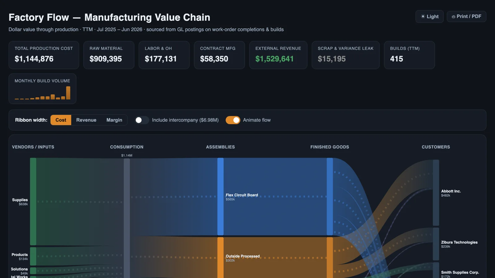 The Factory Flow Sankey: dollars flowing from vendors and raw inputs through consumption and assemblies to finished goods and customers, with 1.14 million dollars of production cost and 1.53 million of external revenue
