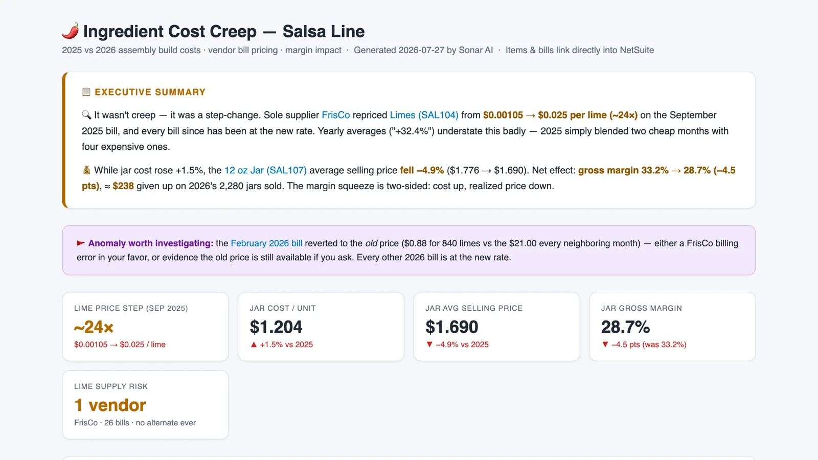 The Ingredient Cost Creep report for a salsa line: a 24 times step-change in lime prices, jar cost up 1.5 percent, selling price down 4.9 percent, and gross margin down 4.5 points