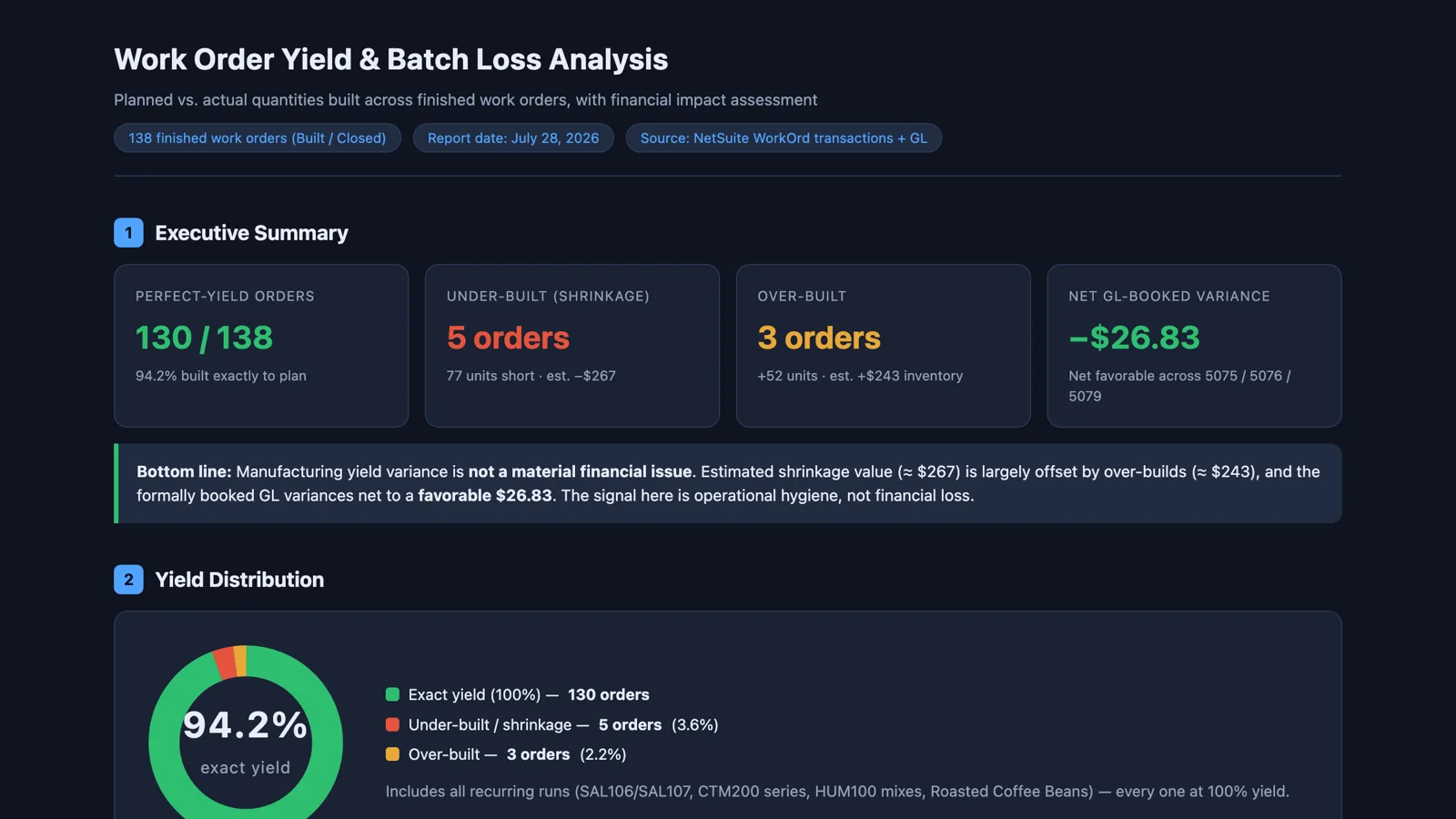 The Work Order Yield report: 130 of 138 finished work orders built exactly to plan, five under-built, three over-built, and a net GL-booked variance of 26.83 dollars