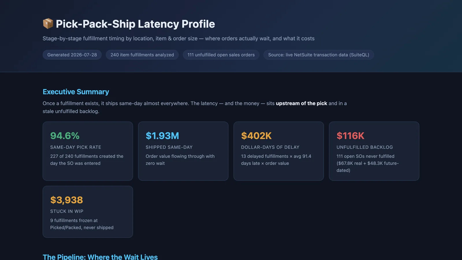 The Pick-Pack-Ship Latency Profile: 240 fulfillments analyzed, a 94.6 percent same-day pick rate, 402 thousand dollar-days of delay, a 116 thousand dollar unfulfilled backlog, and the pipeline stages where orders wait