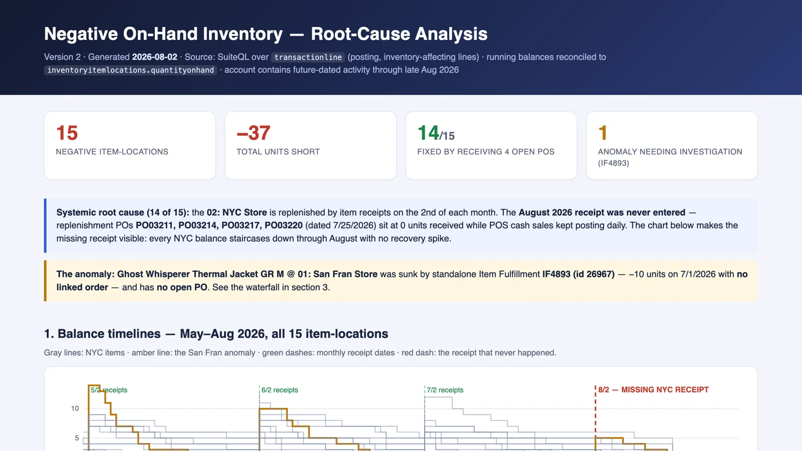 The top of the Negative On-Hand Inventory report: 15 negative item-locations, 37 units short, 14 fixed by receiving four open purchase orders, and one anomaly, with the systemic root cause and the balance timelines