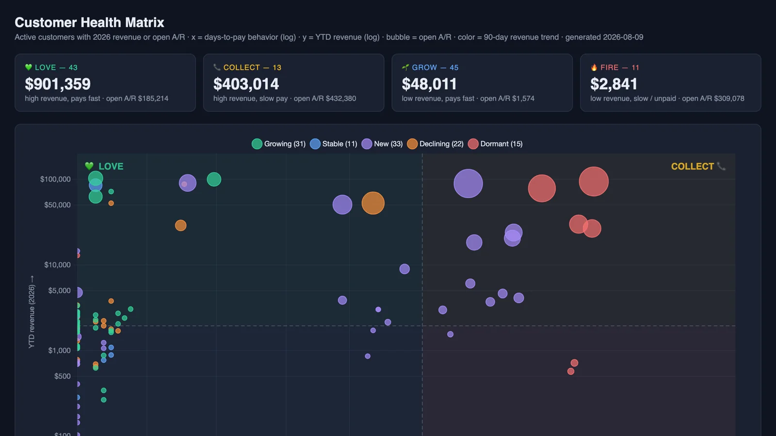 The Customer Health Matrix: every active customer plotted by days-to-pay against year-to-date revenue, bubble-sized by open receivables and colored by 90-day trend, with the Love, Grow, Collect, and Fire quadrants marked