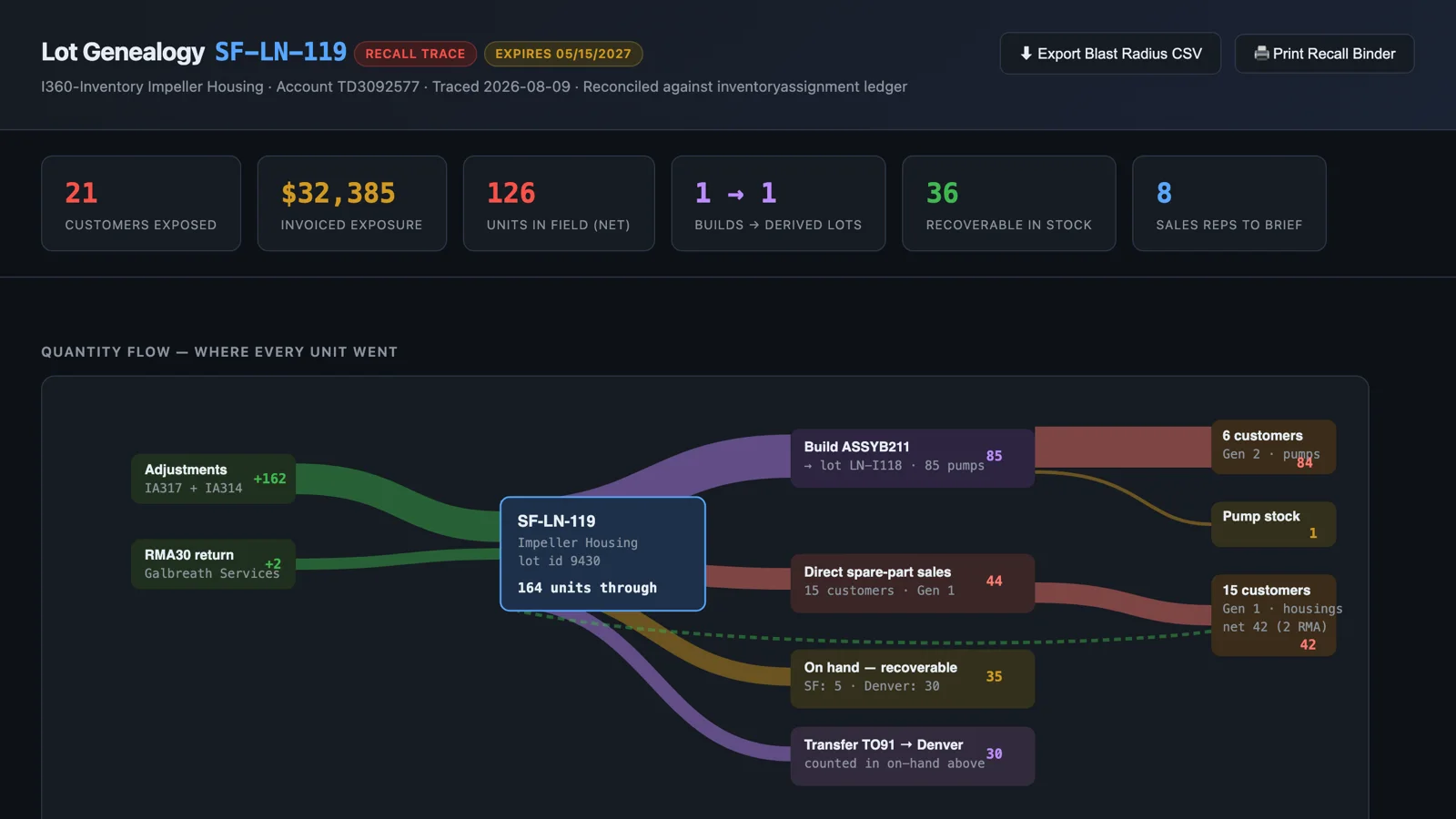 The Lot Genealogy recall dashboard for lot SF-LN-119: 21 customers exposed, 126 units in the field, 36 recoverable in stock, and the quantity-flow diagram showing where every unit went