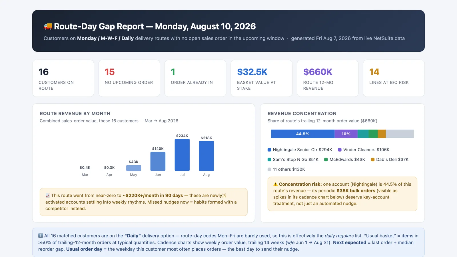The Route-Day Gap Report for a Monday route: 16 customers on the route, 15 with no upcoming order, and the basket value at stake