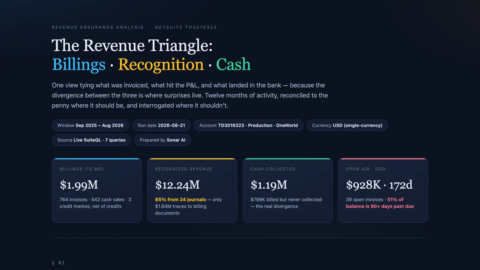 The top of the Revenue Triangle report: billings, recognized revenue, cash collected, and open receivables for twelve months, with 85 percent of recognized revenue traced to journals