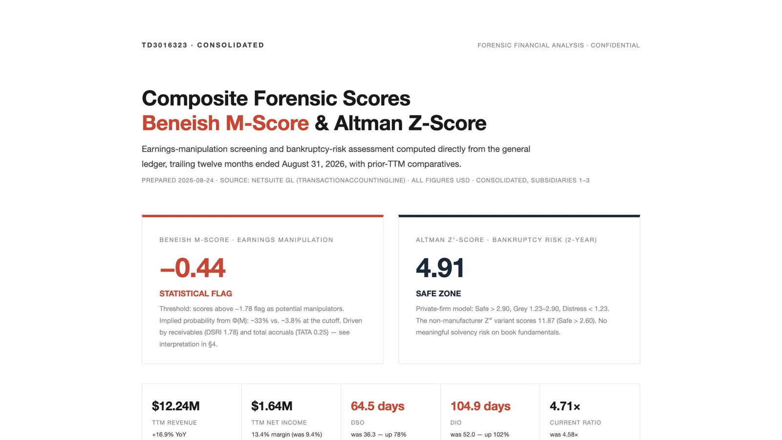 The Composite Forensic Scores report: Beneish M-Score of minus 0.44, flagged, and Altman Z-Score of 4.91, safe zone, with DSO and DIO both sharply up