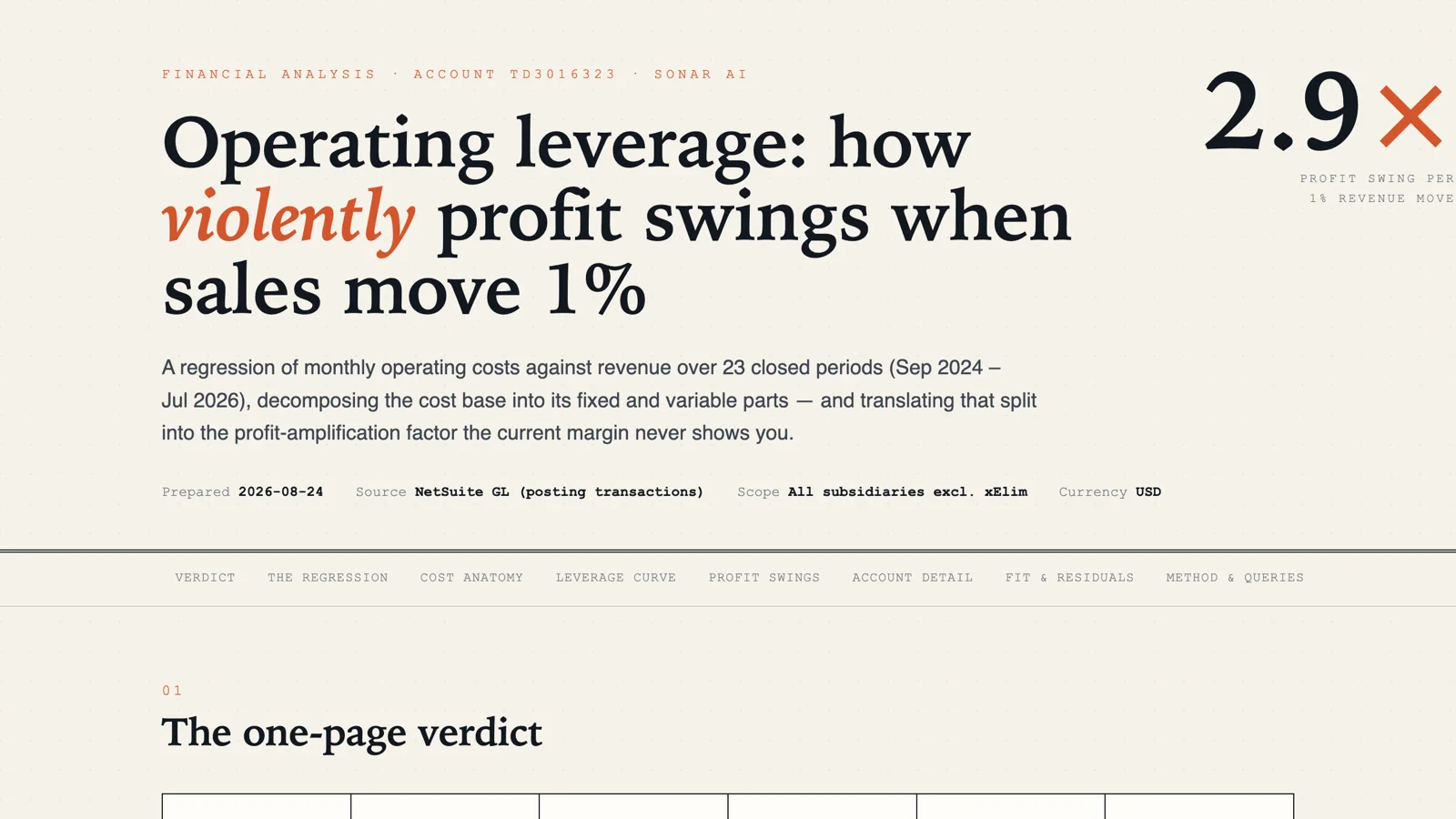 The Operating Leverage report: profit swings 2.9 times for every one percent move in revenue, from a regression over 23 closed periods