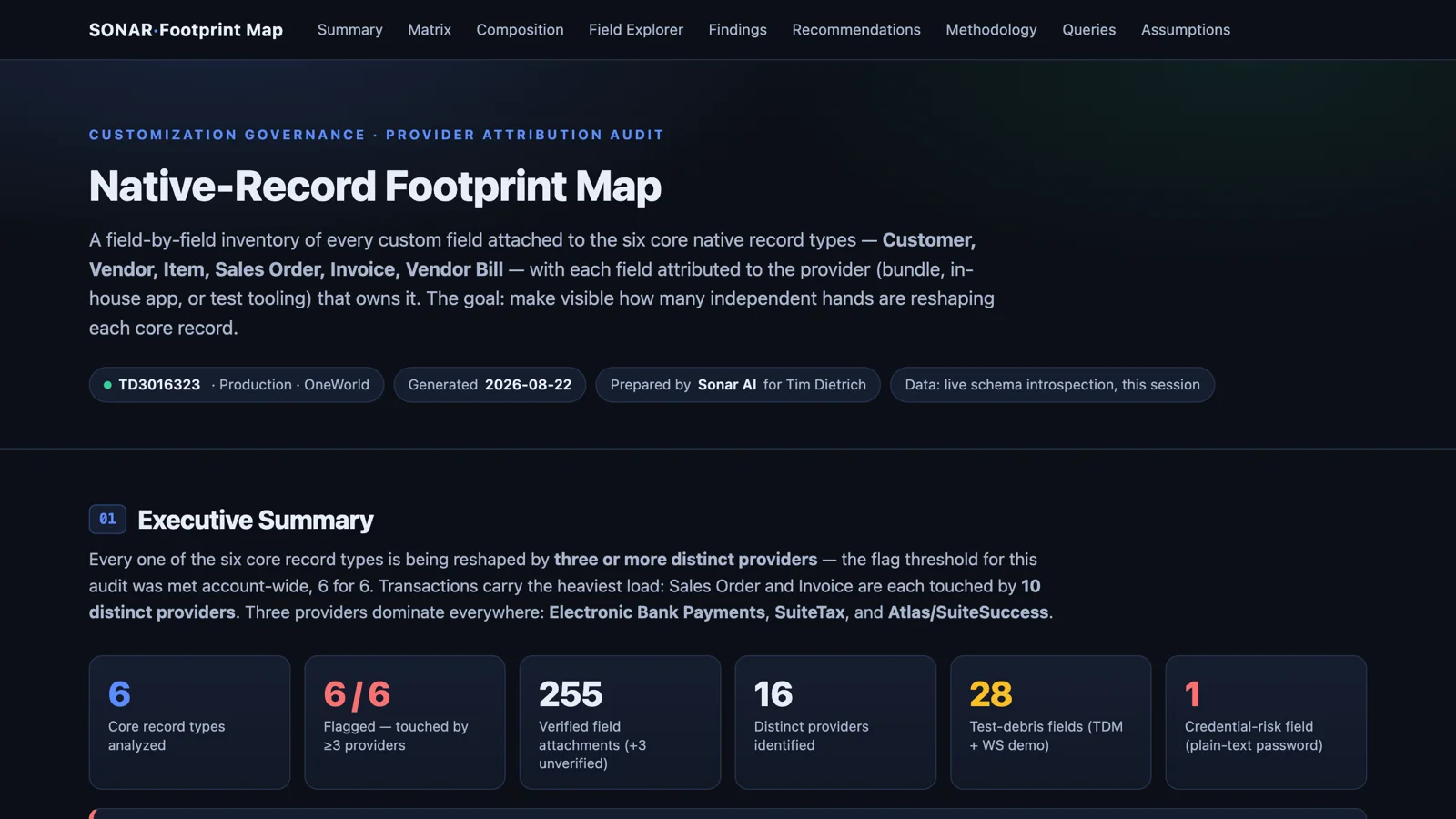 The Native-Record Footprint Map: six core record types, all six flagged as touched by three or more providers, 255 field attachments, 16 providers, 28 test-debris fields, and one credential-risk field