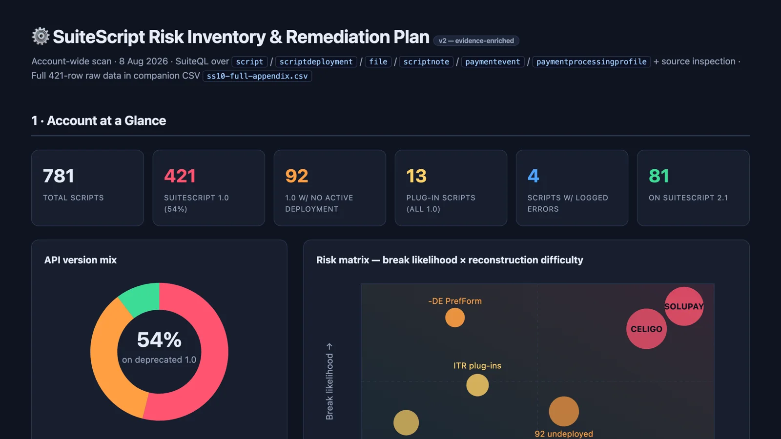 The SuiteScript Risk Inventory report: 781 scripts, 421 on SuiteScript 1.0, 92 with no active deployment, 13 plug-ins, and a risk matrix of break likelihood against reconstruction difficulty