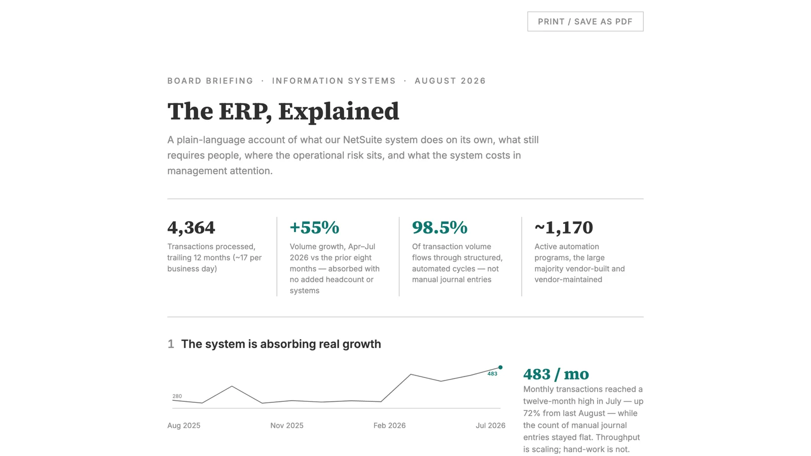 The ERP board briefing: 4,364 transactions in twelve months, 55 percent volume growth absorbed without added headcount, 98.5 percent of volume through automated cycles, and about 1,170 active automation programs