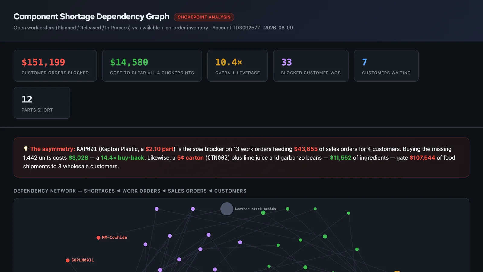 The Component Shortage Dependency Graph report: 151 thousand dollars of customer orders blocked, 14,580 dollars to clear all four chokepoints, a 10.4 times leverage