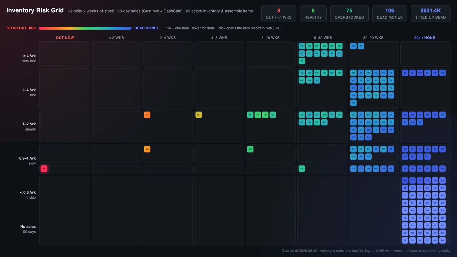 The Inventory Risk Grid: every active item on one heatmap of velocity against weeks of stock, with stockout risk in one corner and dead money in the other