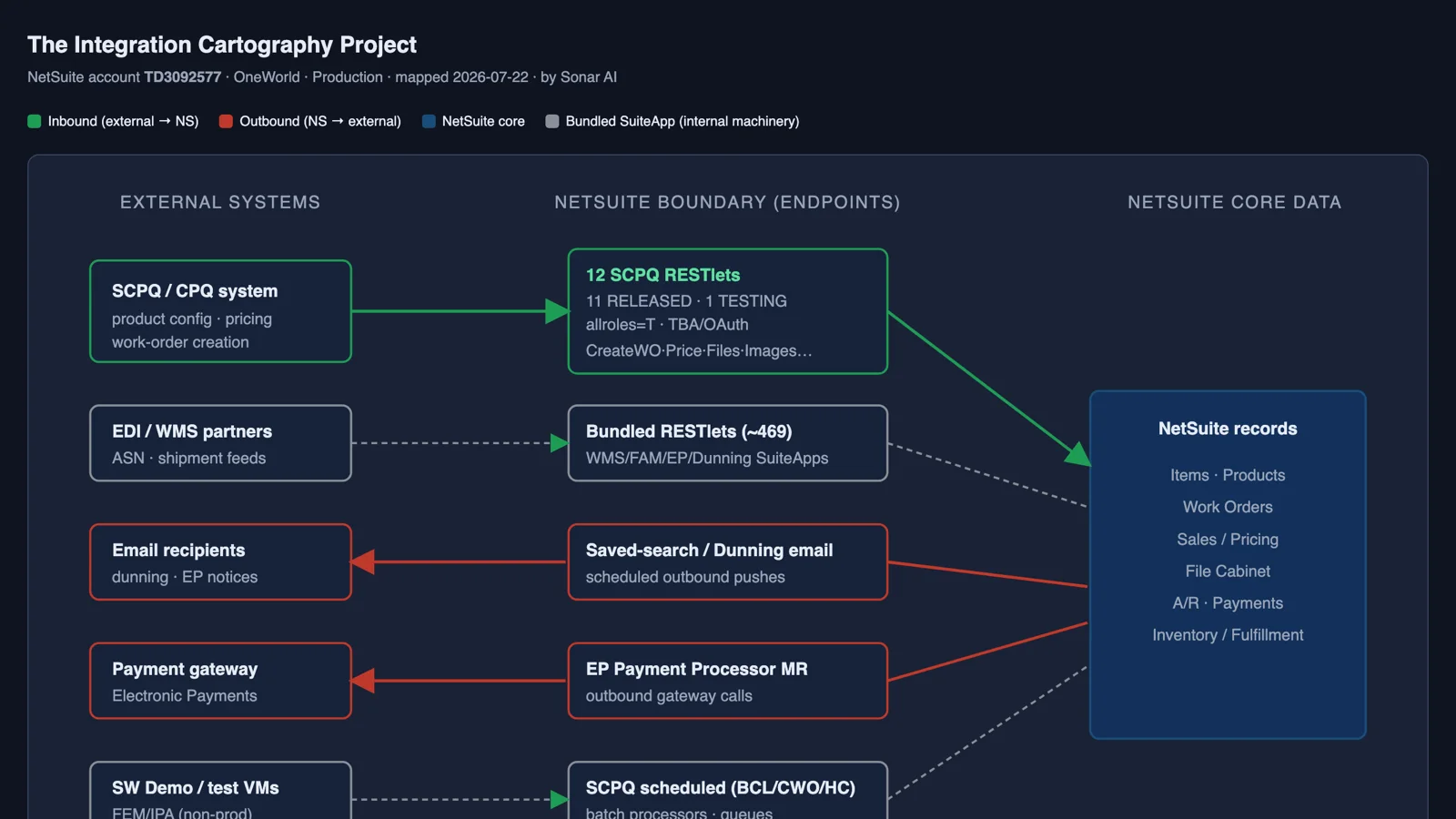 The Integration Cartography map: inbound and outbound data flows between external systems, the NetSuite boundary, and core records, drawn as one topology diagram