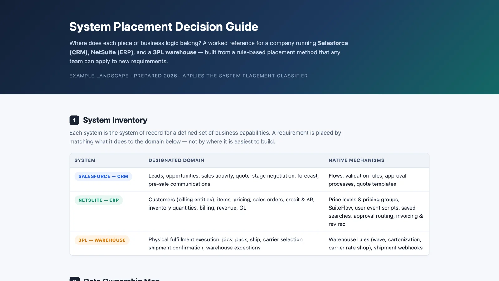 The System Placement Decision Guide: a system inventory for Salesforce, NetSuite, and a 3PL, and a data ownership map naming one owner per entity