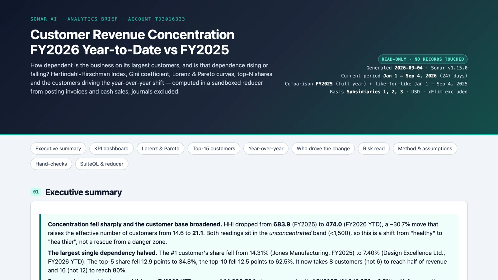 The top of the Customer Revenue Concentration sample report: FY2026 year-to-date versus FY2025, with the executive summary showing HHI falling from 683.9 to 474.0 and the effective customer count rising from 14.6 to 21.1