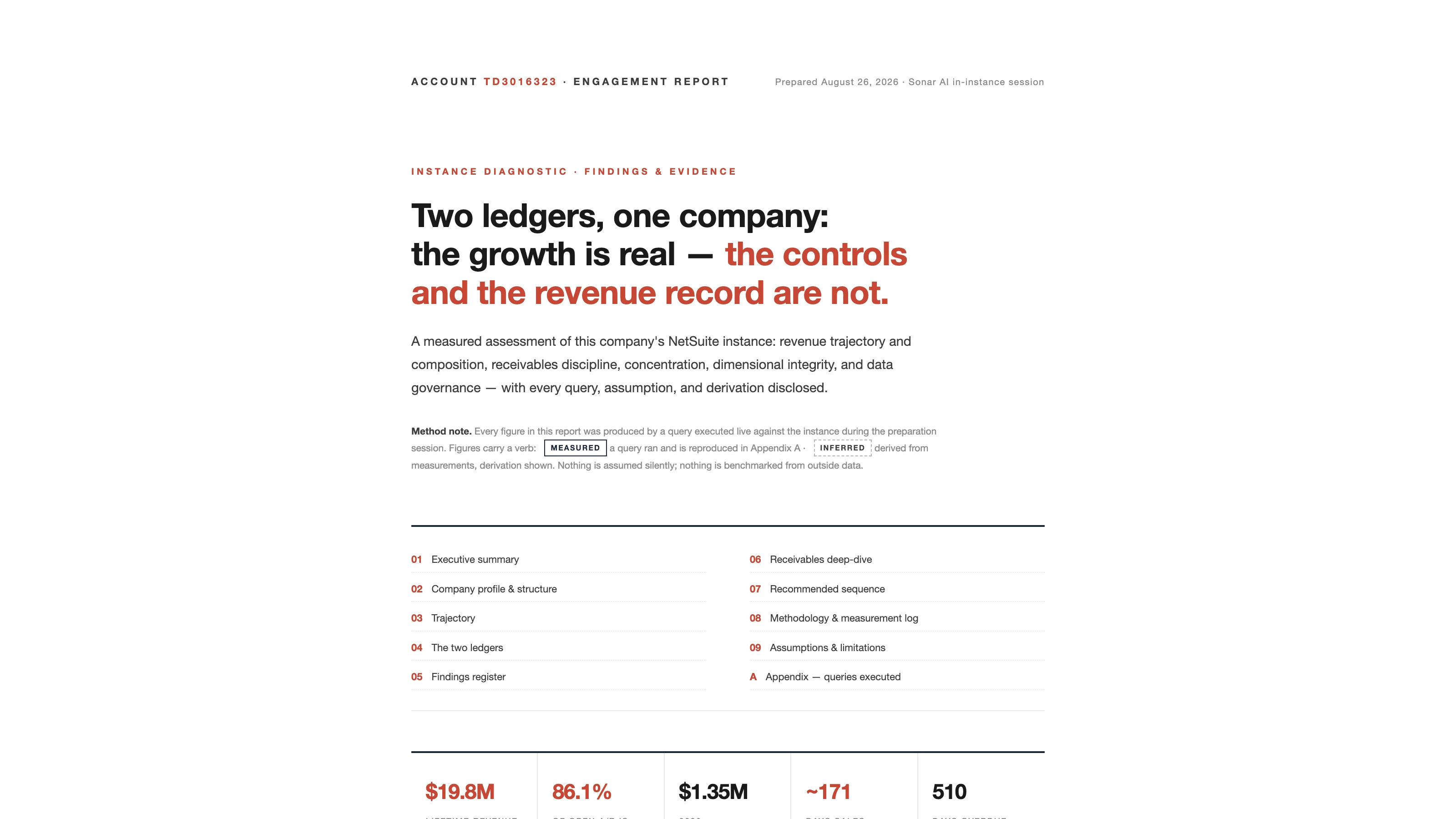 The cover of the Instance Integrity Diagnostic sample report, headed 'Two ledgers, one company,' with a method note explaining the Measured and Inferred labels, a table of contents, and a row of headline figures.