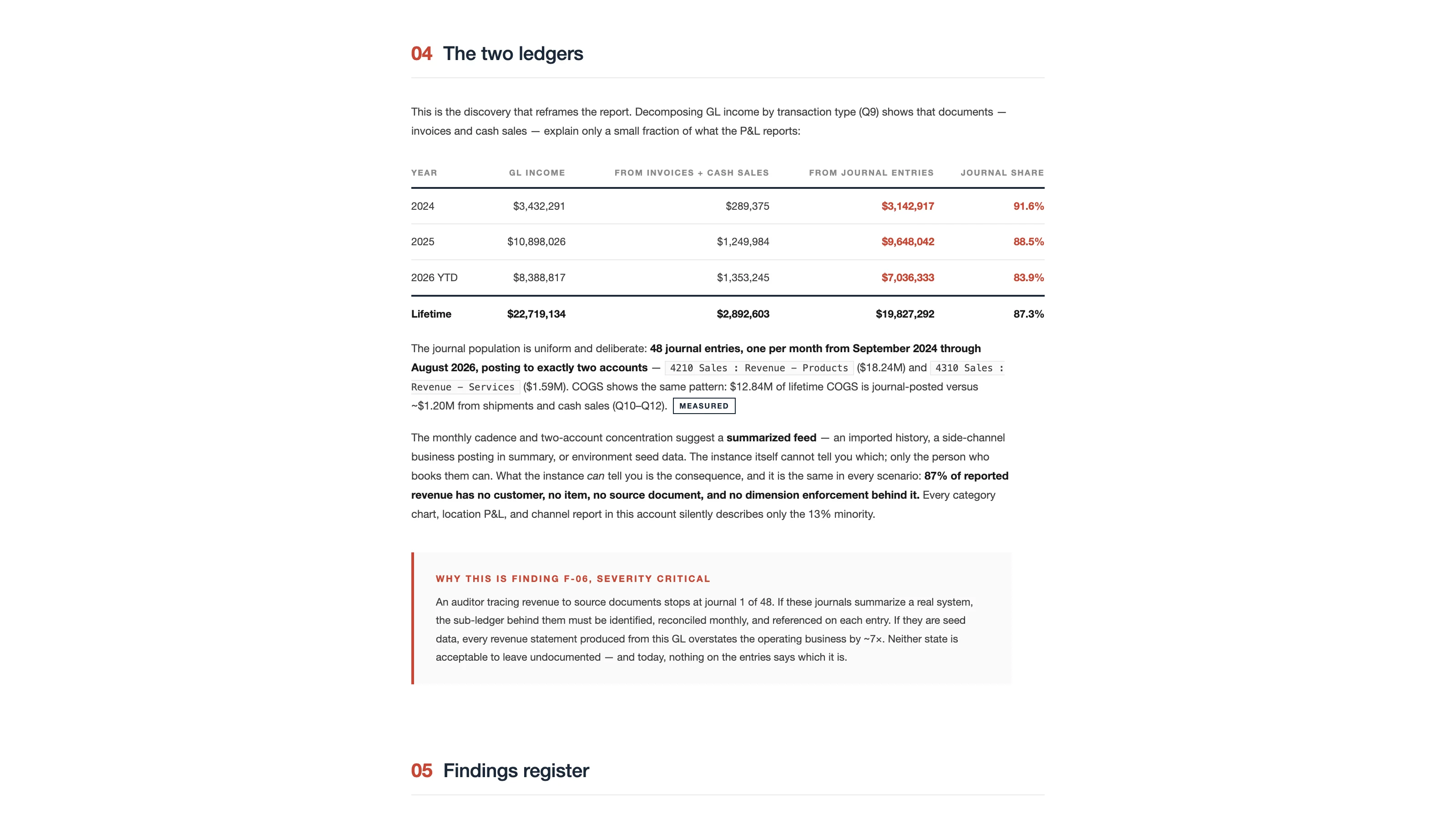 Section 4 of the report, 'The two ledgers,' a table comparing GL income by year against revenue from invoices and cash sales, with the journal share at 91.6%, 88.5%, 83.9%, and 87.3% lifetime, followed by the explanation of why this is finding F-06.
