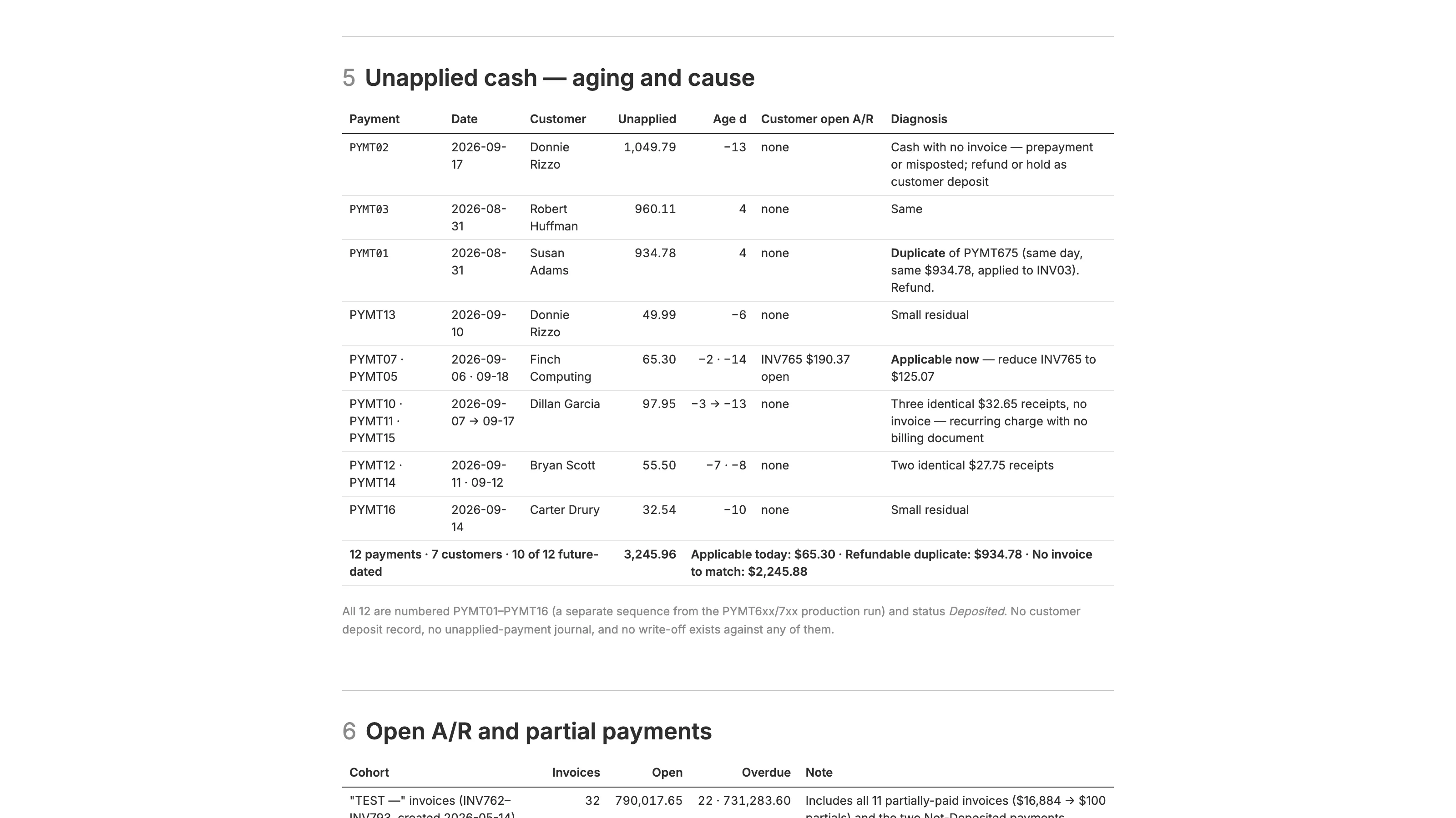 Section 5 of the report, 'Unapplied cash, aging and cause,' a table of twelve unapplied payments showing customer, amount, age in days, the customer's open A/R, and a diagnosis for each one.
