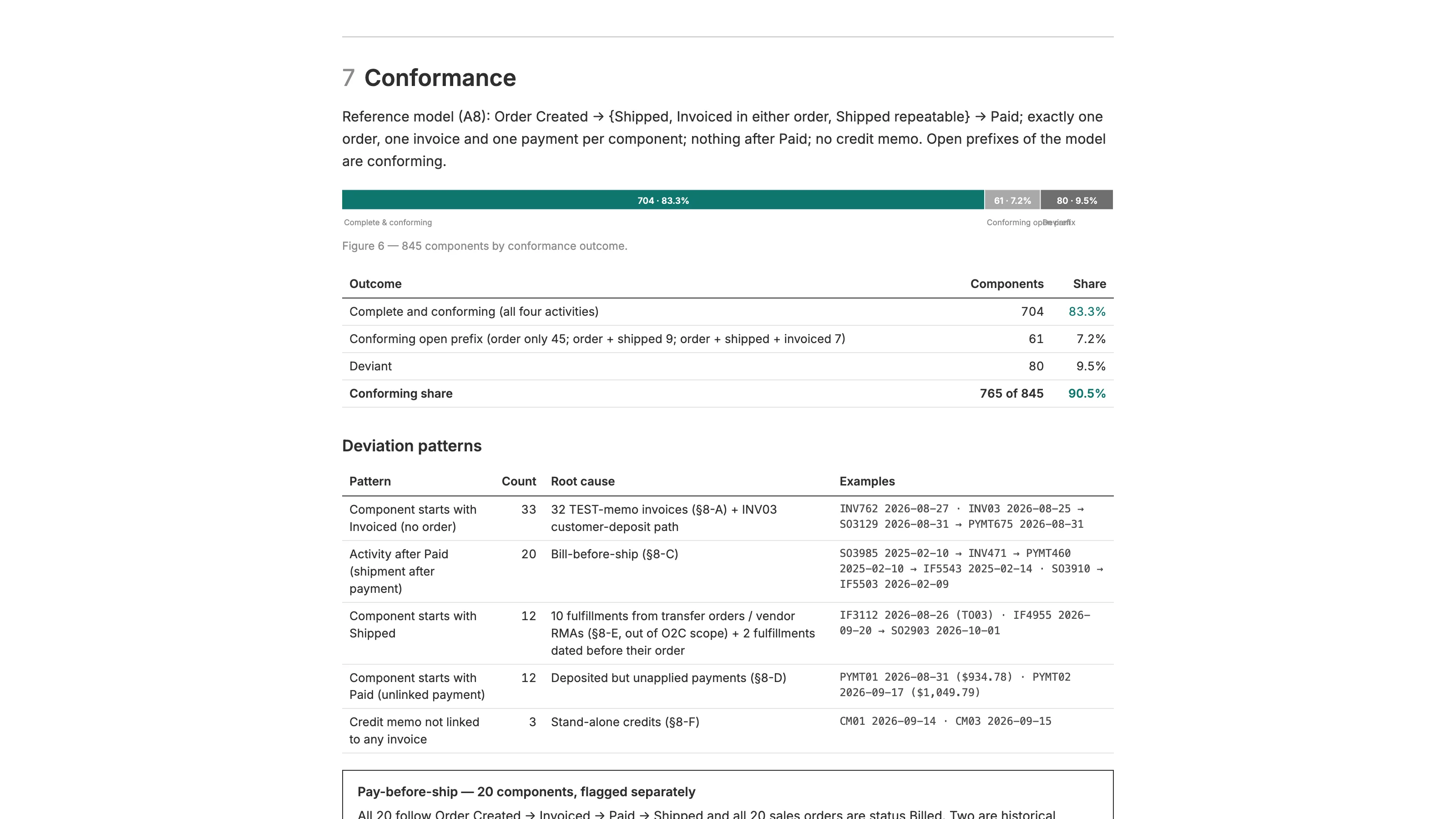 Section 7 of the report, Conformance, showing 704 complete and conforming components, 61 conforming open prefixes, and 80 deviant, followed by a table of deviation patterns with root causes and example documents.