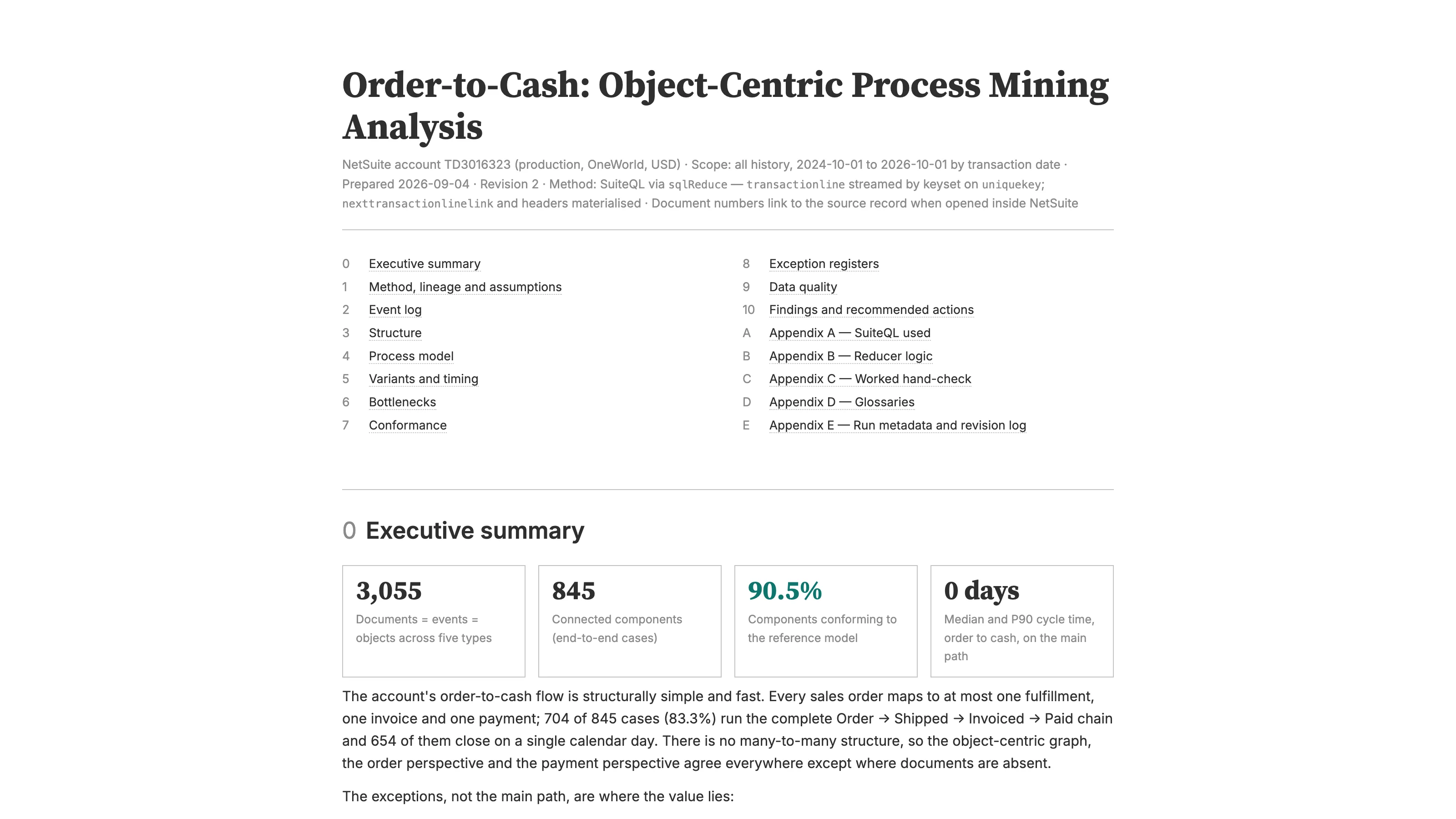 The top of the Order-to-Cash Object-Centric Process Mining sample report, with the executive summary tiles: 3,055 documents, 845 connected components, 90.5% conforming, and a median cycle time of 0 days on the main path.