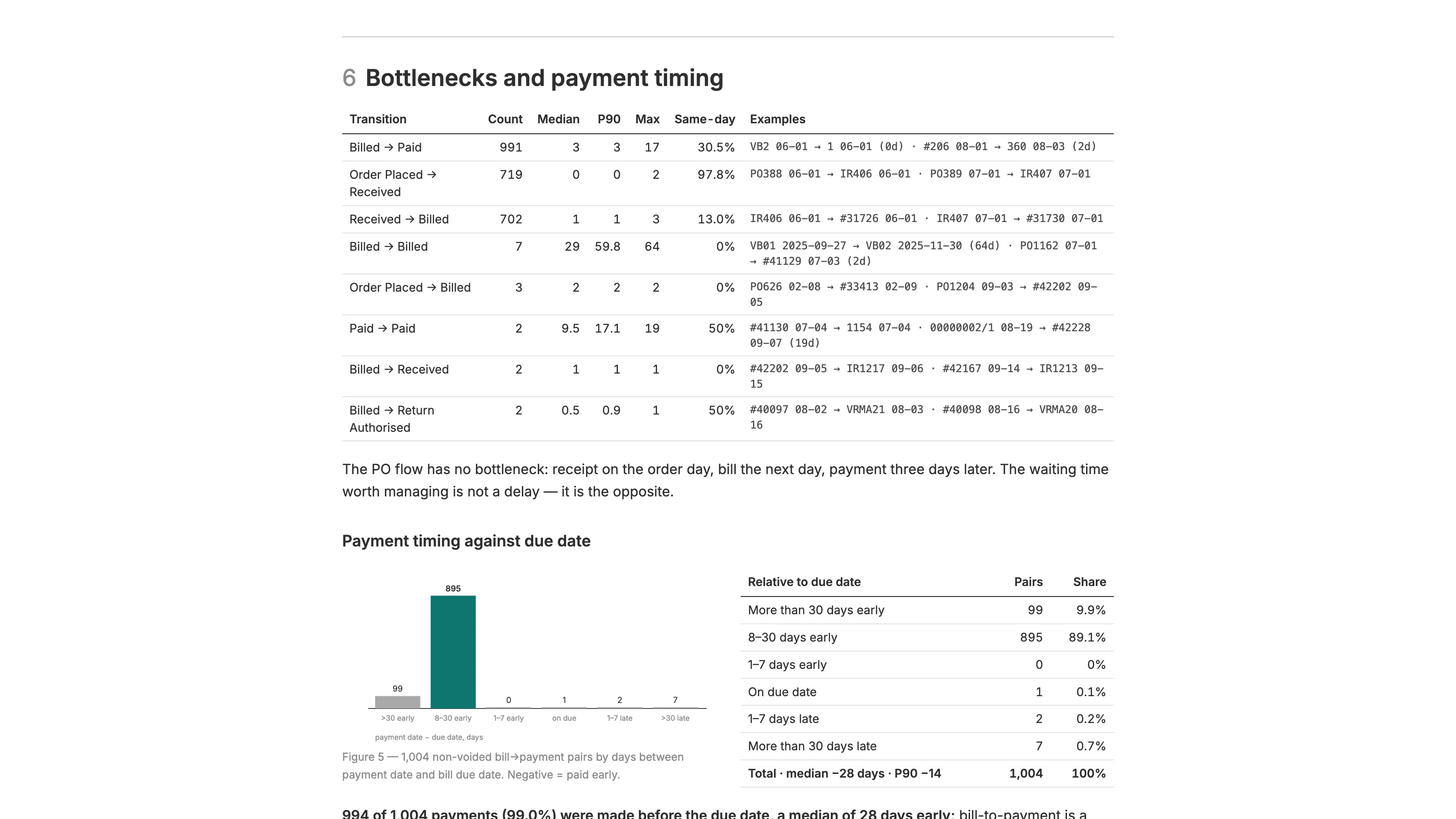 Section 6 of the report, Bottlenecks and payment timing, with a transition table showing median waits of zero to three days, and a chart of 1,004 bill-to-payment pairs by days relative to due date, 895 of them 8 to 30 days early.