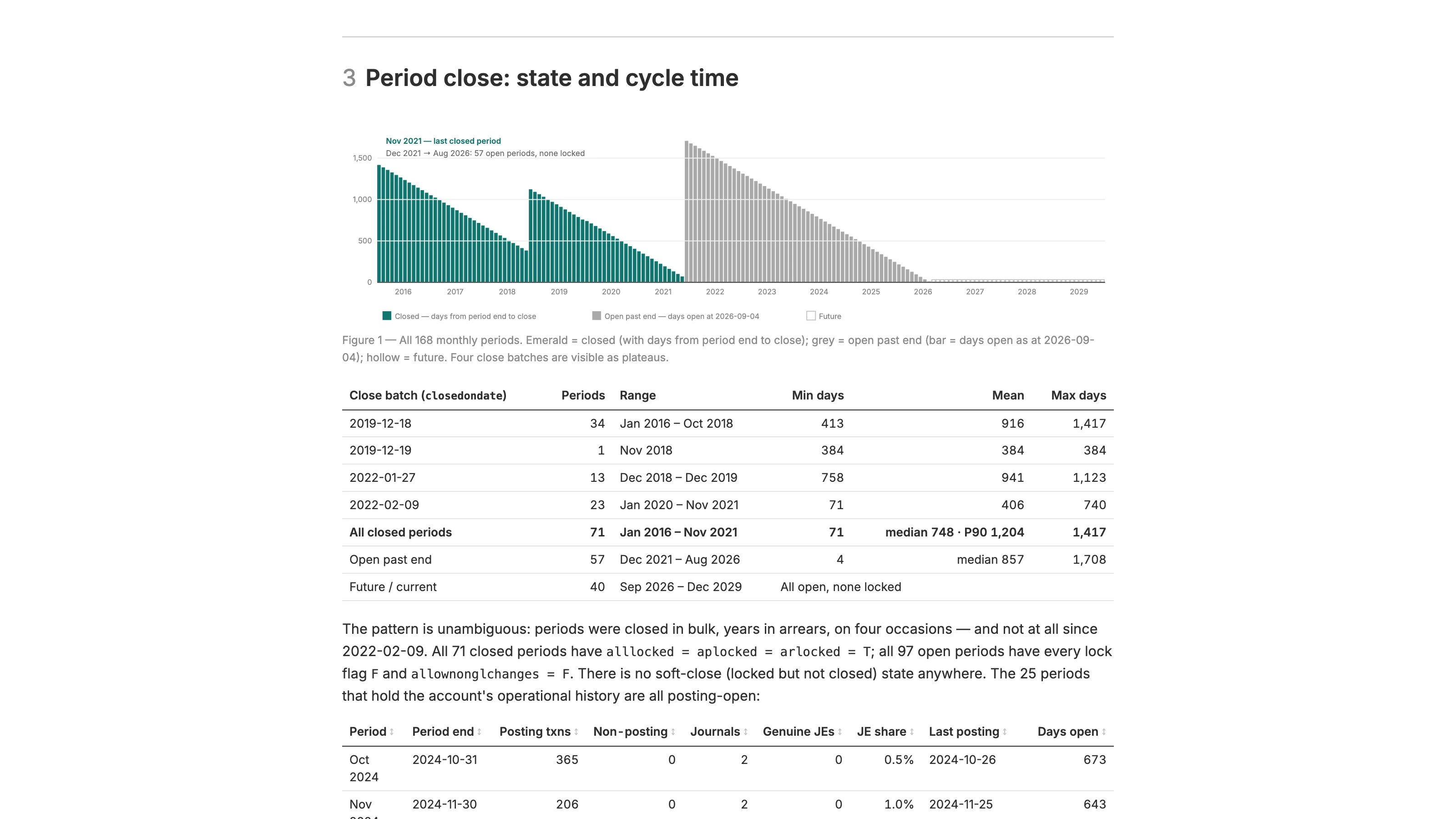 Section 3 of the report, Period close: state and cycle time, with a bar chart of all 168 monthly periods showing four close batches as plateaus through November 2021 and 57 open periods since, and a table of close batches with minimum, mean, and maximum days.