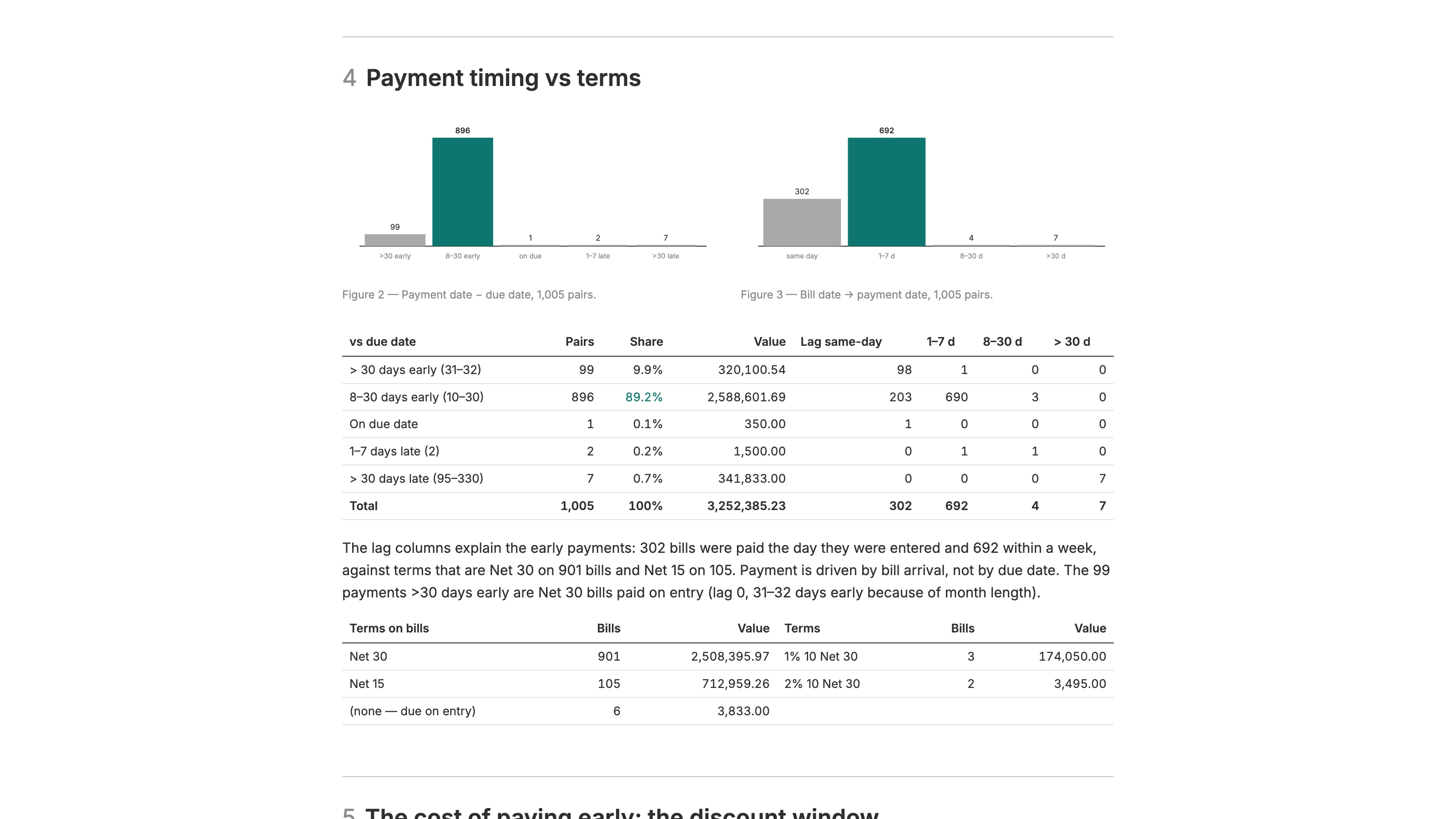 Section 4 of the report, Payment timing vs terms, with two bar charts of 1,005 pairs by days relative to due date and by bill-to-payment lag, a table breaking the early payments down by lag, and a census of terms on bills.