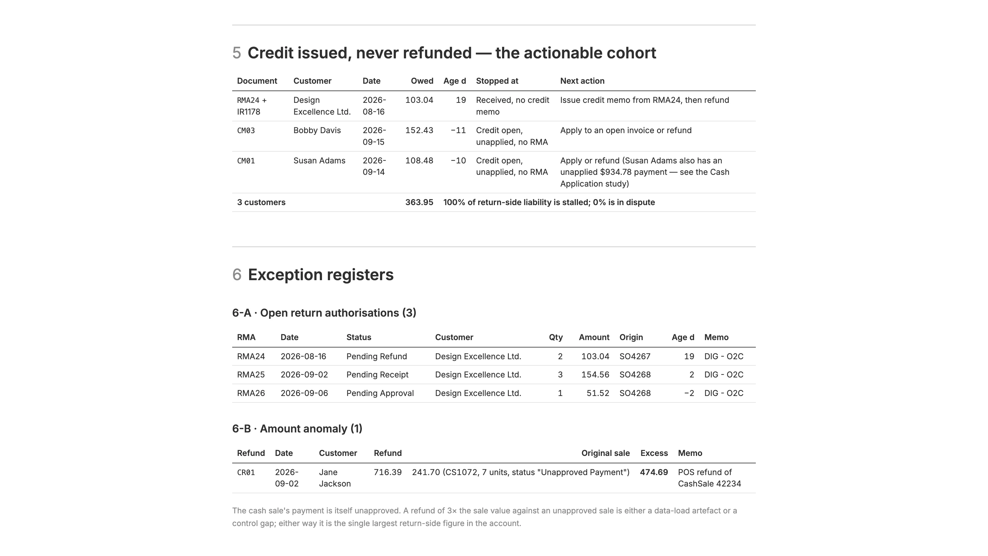 Section 5 of the report, Credit issued, never refunded, a table of three stalled cases with customer, amount owed, age, where each stopped, and the next action, followed by the open return authorizations register and the $716.39 refund anomaly.