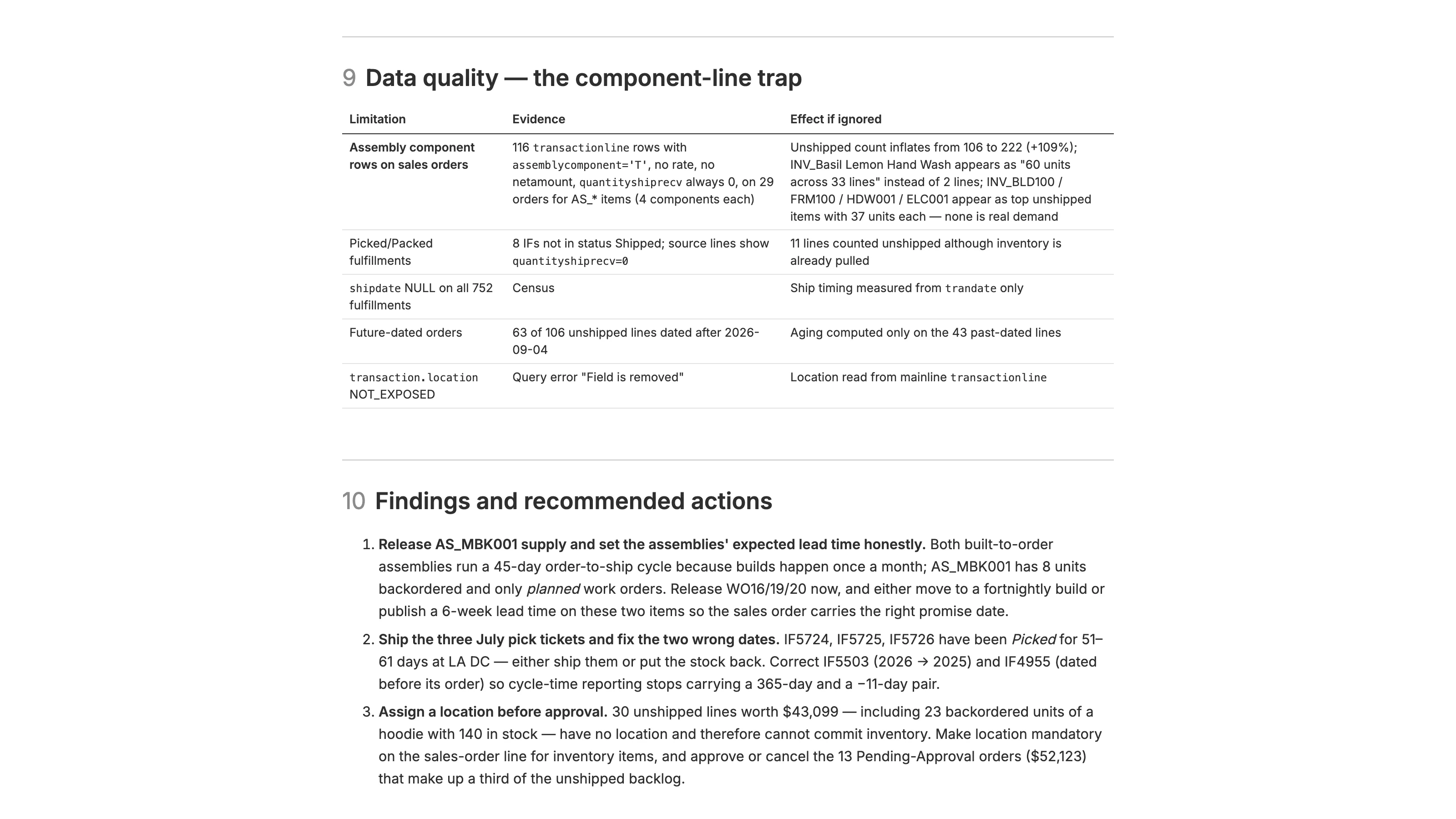 Section 9 of the report, Data quality: the component-line trap, a table showing that 116 assembly-component rows would inflate the unshipped count from 106 to 222, followed by the report's three recommended actions.