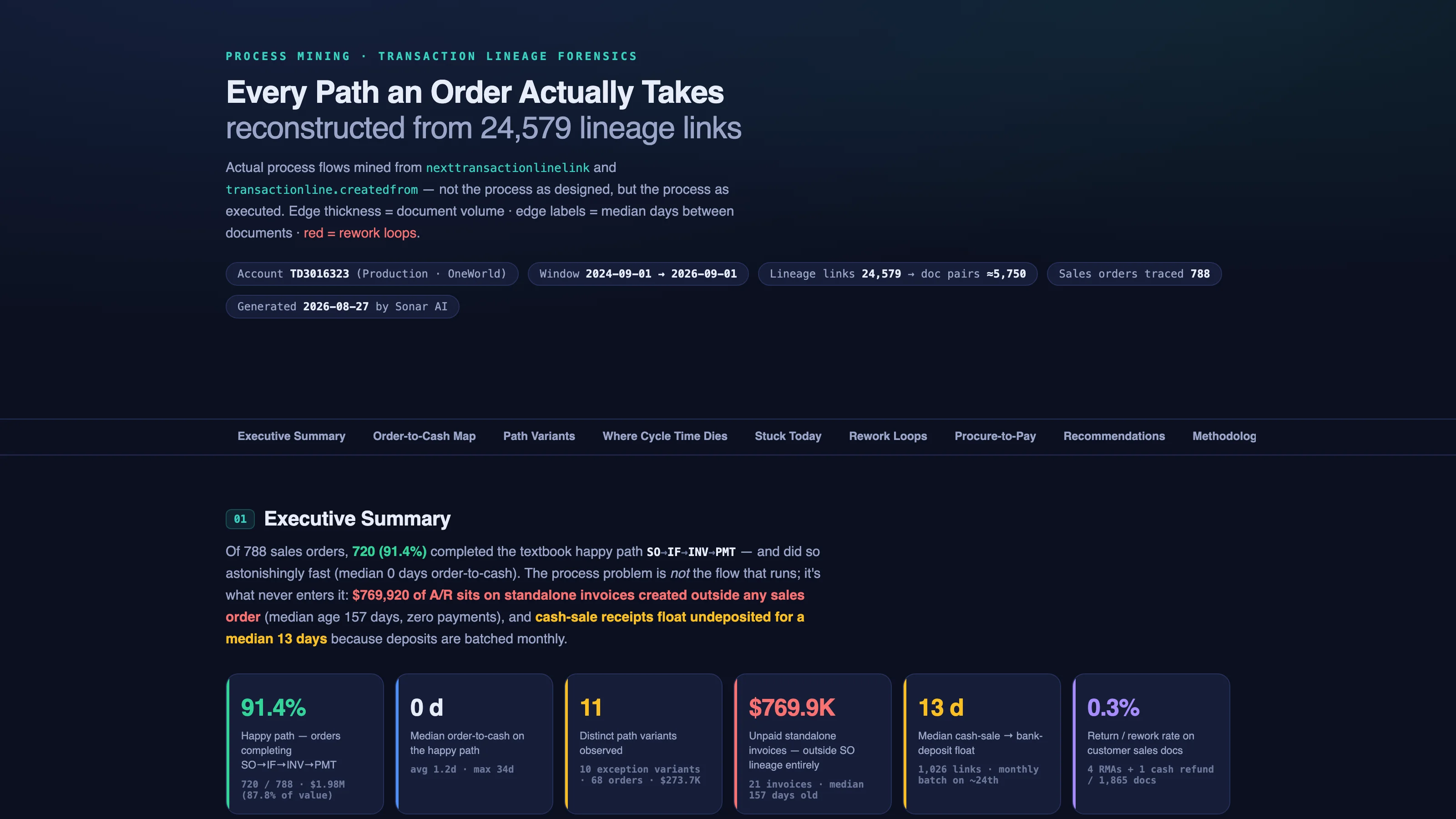 The top of the Process Flow Forensics sample report, a dark page headed 'Every Path an Order Actually Takes, reconstructed from 24,579 lineage links,' with the executive summary tiles.