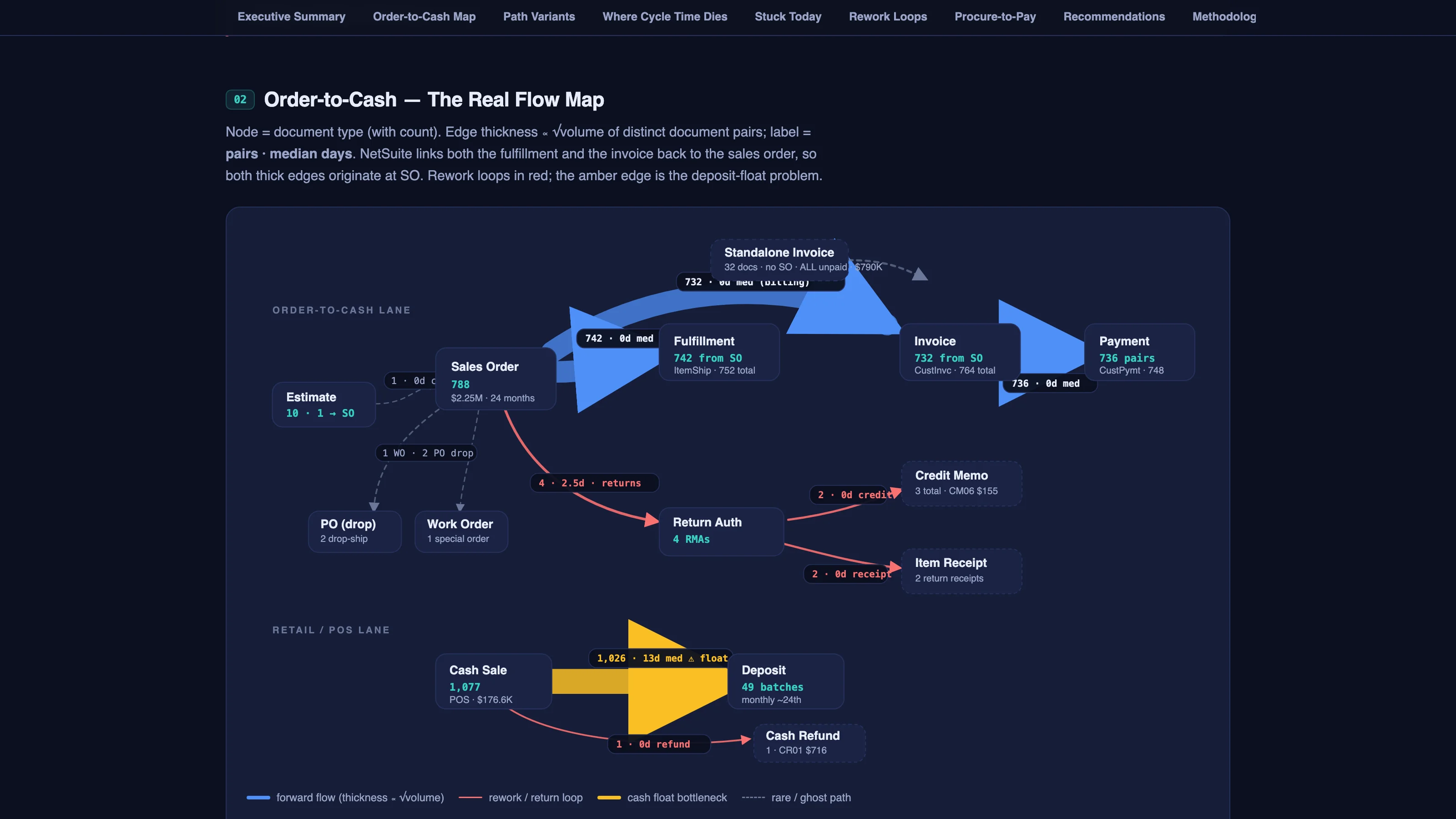 The order-to-cash flow map from the report: sales order, fulfillment, invoice, and payment nodes connected by thick blue edges labeled with counts and median days, red return loops to return authorization and credit memo, a ghost path to a standalone-invoice node, and a separate retail lane where cash sales flow to a monthly deposit on an amber edge.