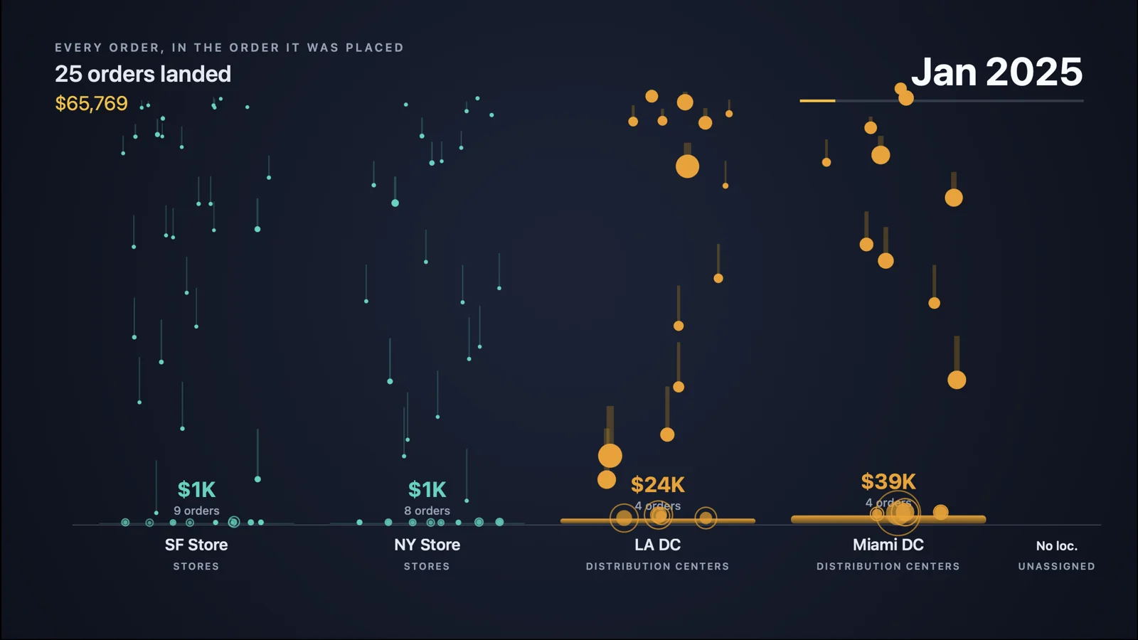 The opening frame of the Order-to-Revenue Motion Brief, January 2025: 25 orders landed, $65,769, with small teal dots falling on the San Francisco and New York stores and larger amber dots falling on the Los Angeles and Miami distribution centers.