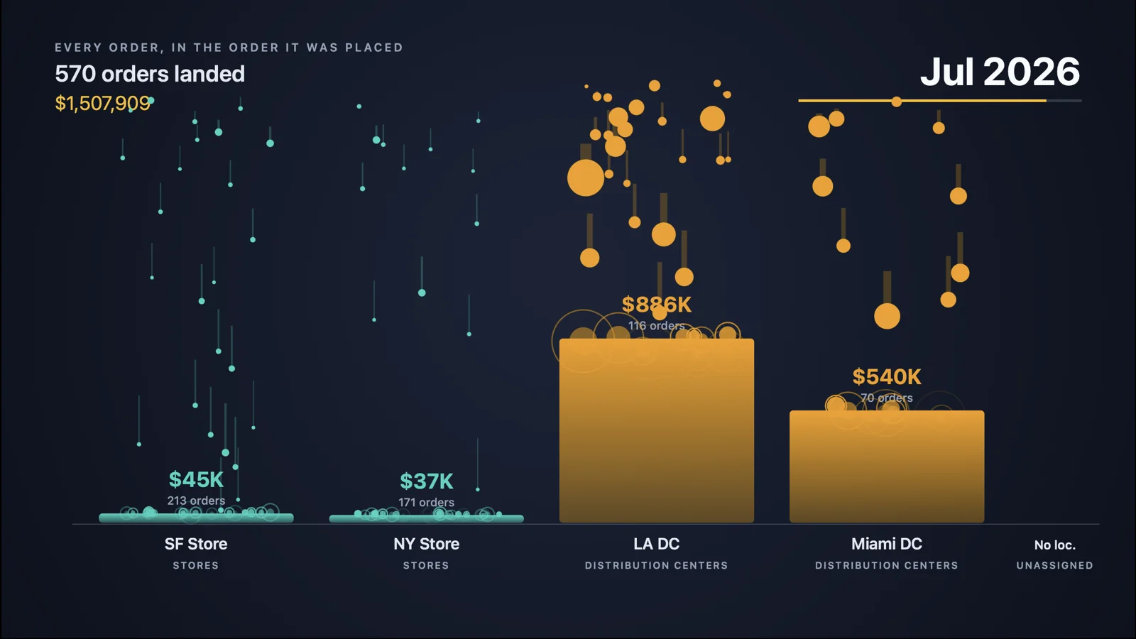 The final frame, July 2026: 570 orders landed, $1,507,909, with the store columns at $45K and $37K and the distribution center columns grown into towers at $886K and $540K.