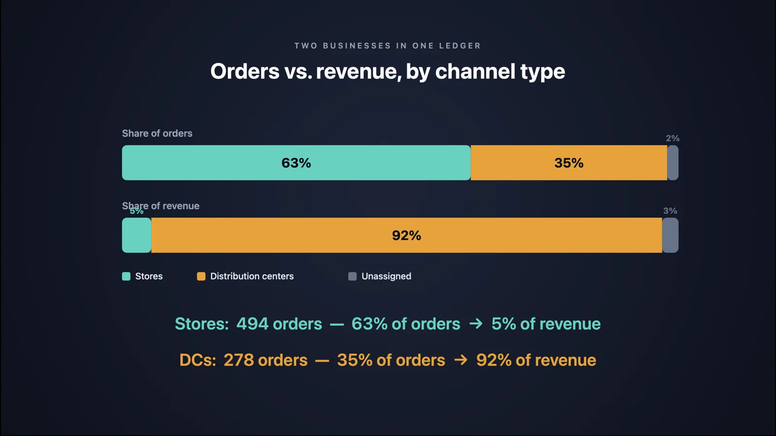 The closing card, 'Orders vs. revenue, by channel type': stores 494 orders, 63% of orders, 5% of revenue; distribution centers 278 orders, 35% of orders, 92% of revenue.
