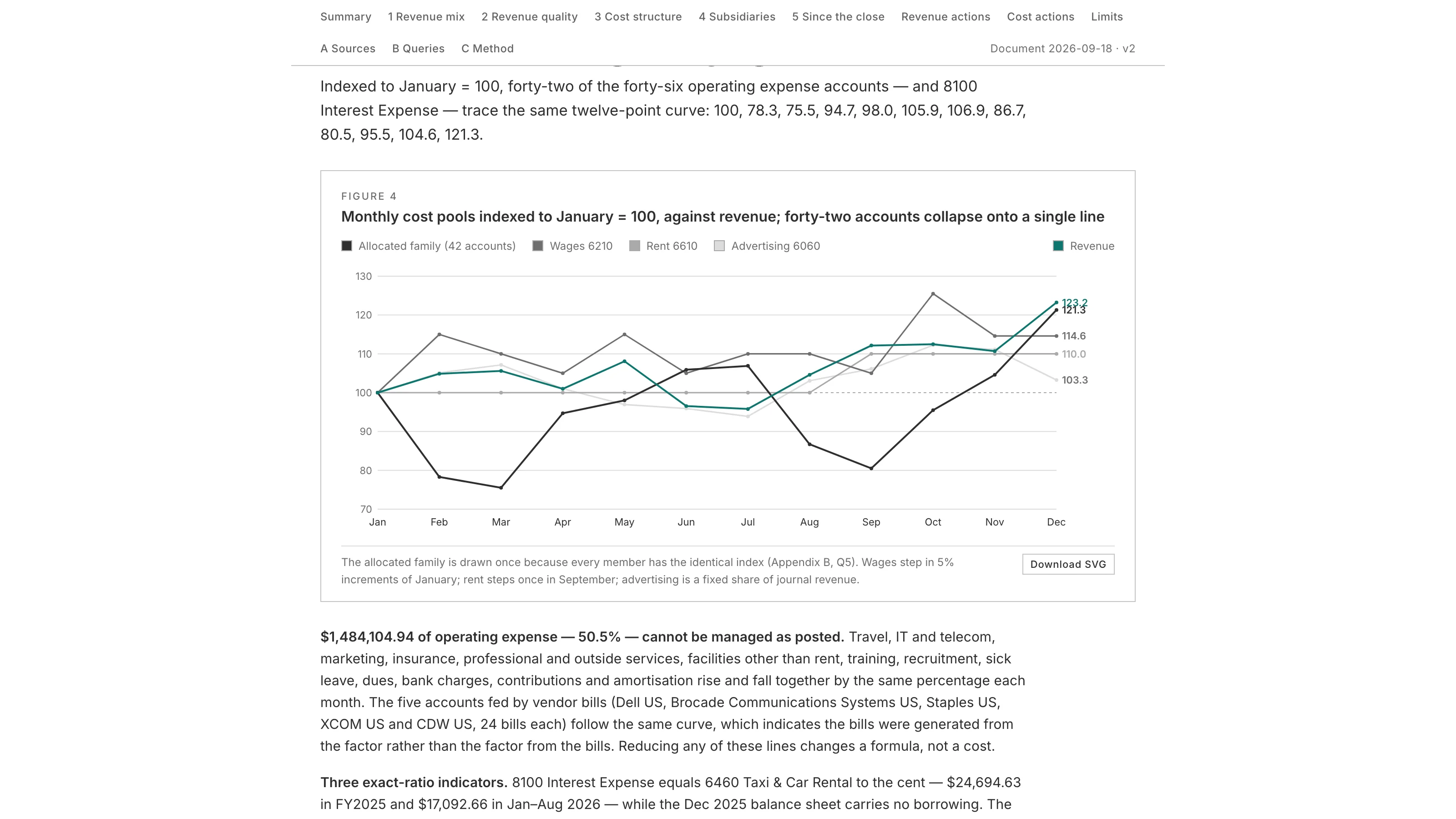 Figure 4 of the report: monthly cost pools indexed to January equals 100, with the 42-account allocated family drawn as a single line alongside wages, rent, advertising, and revenue.