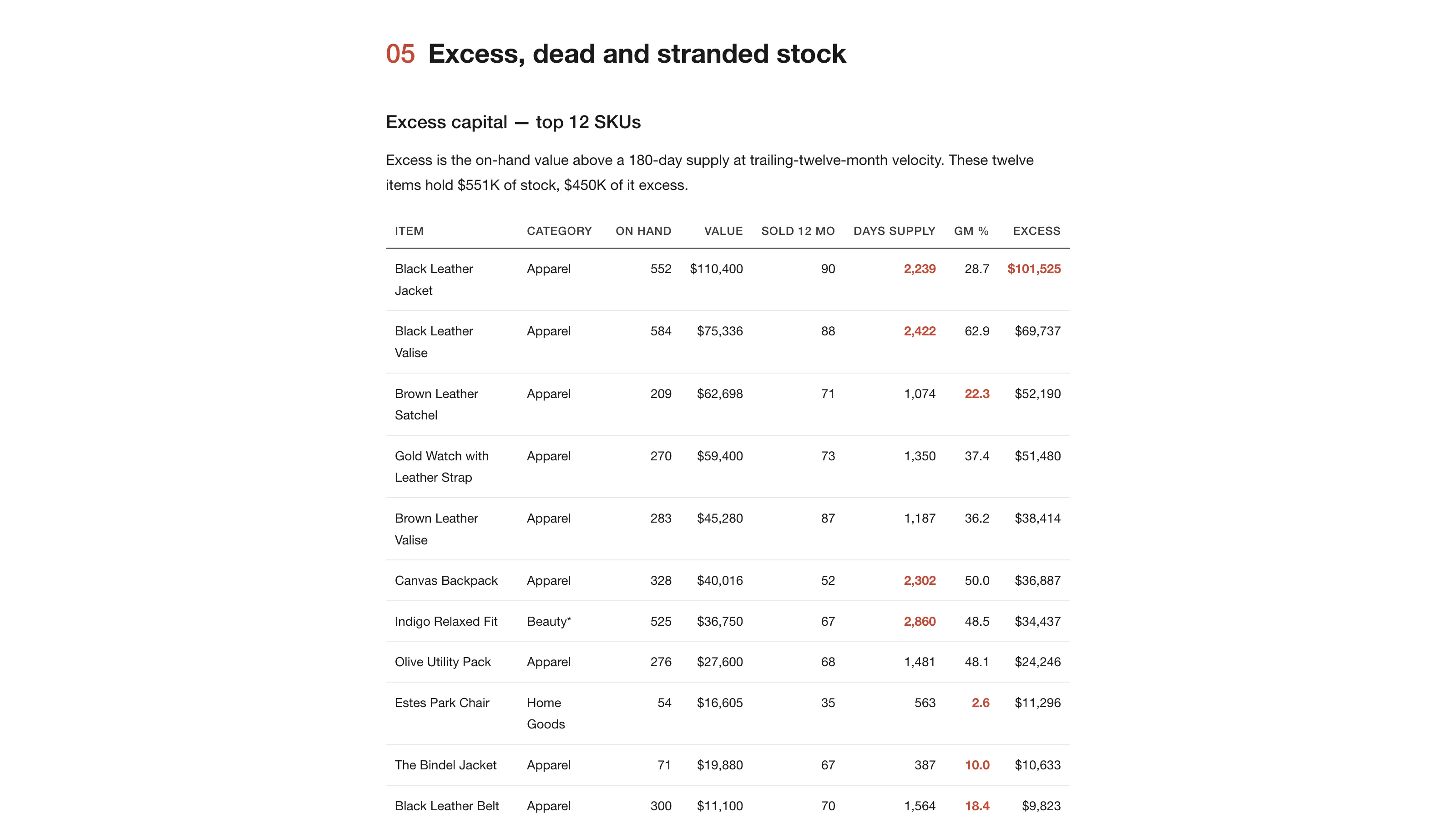 Section 5 of the report, Excess, dead and stranded stock: a table of the top 12 excess SKUs with on-hand quantity, value, twelve-month sales, days of supply, margin, and excess value, led by 552 black leather jackets at 2,239 days of supply.