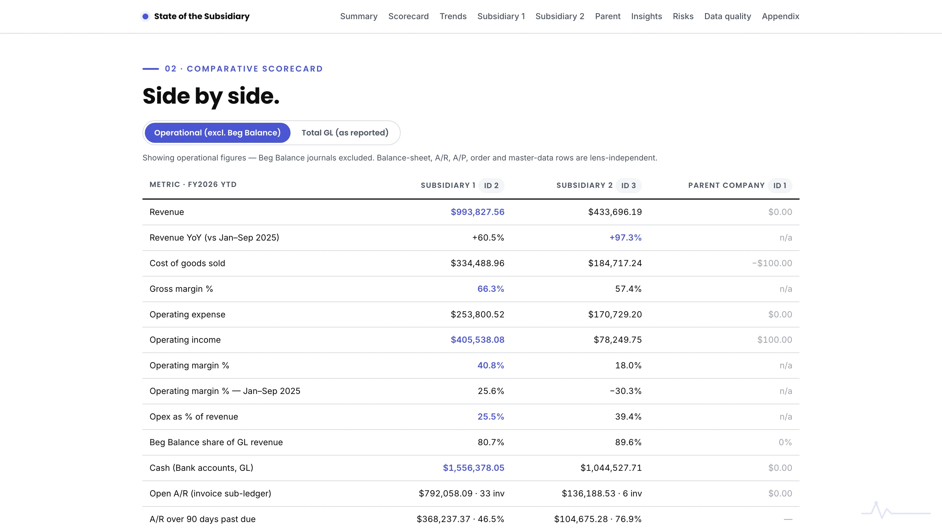 Section 2 of the report, the comparative scorecard, with an operational-versus-total-GL toggle and rows for revenue, growth, margins, cash, receivables, and aging across Subsidiary 1, Subsidiary 2, and the Parent Company.