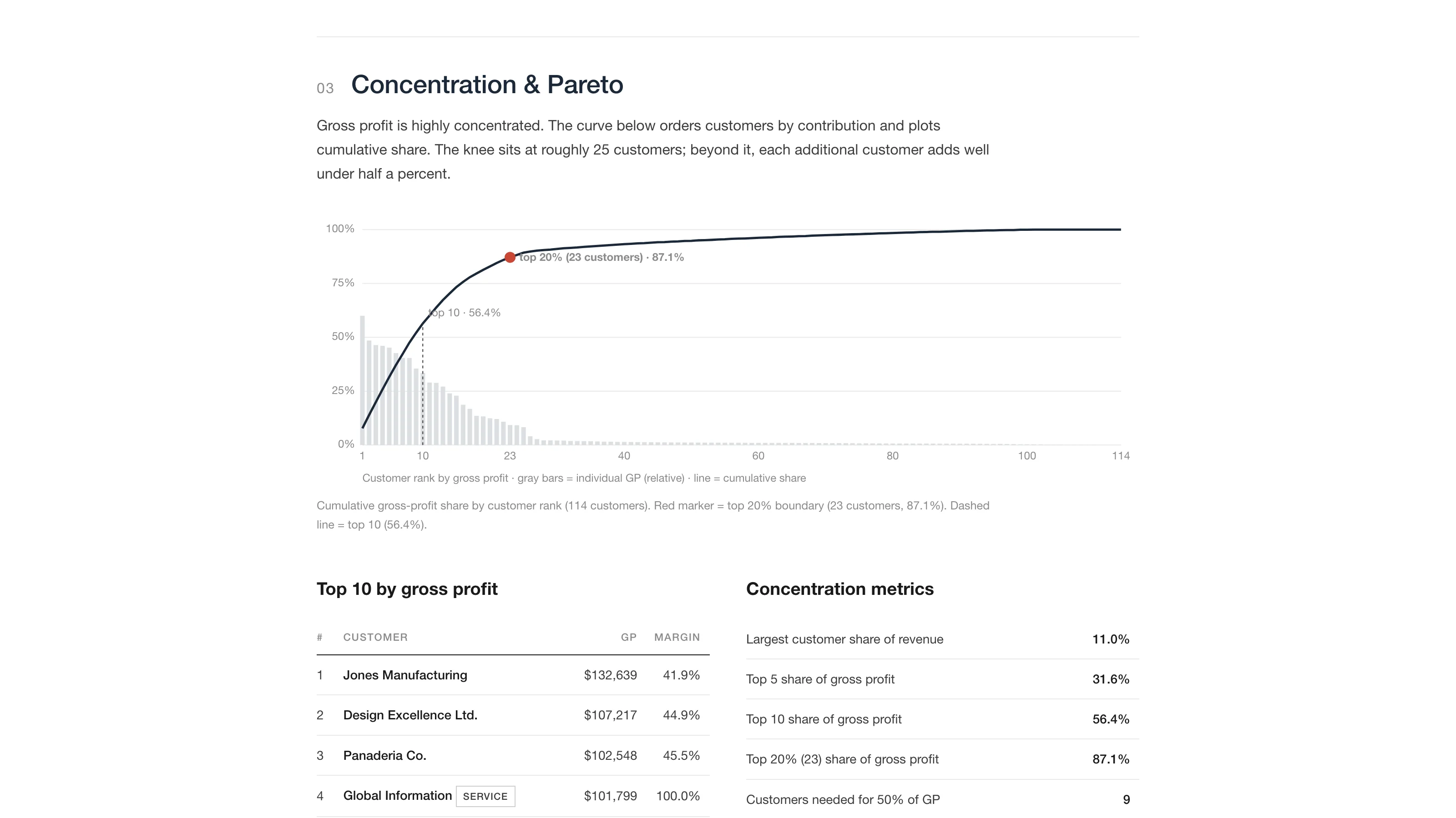 Section 3 of the report, Concentration and Pareto: a cumulative gross-profit curve by customer rank with the top 20% boundary marked at 23 customers and 87.1%, the top-10 line at 56.4%, and the top customers by gross profit alongside concentration metrics.