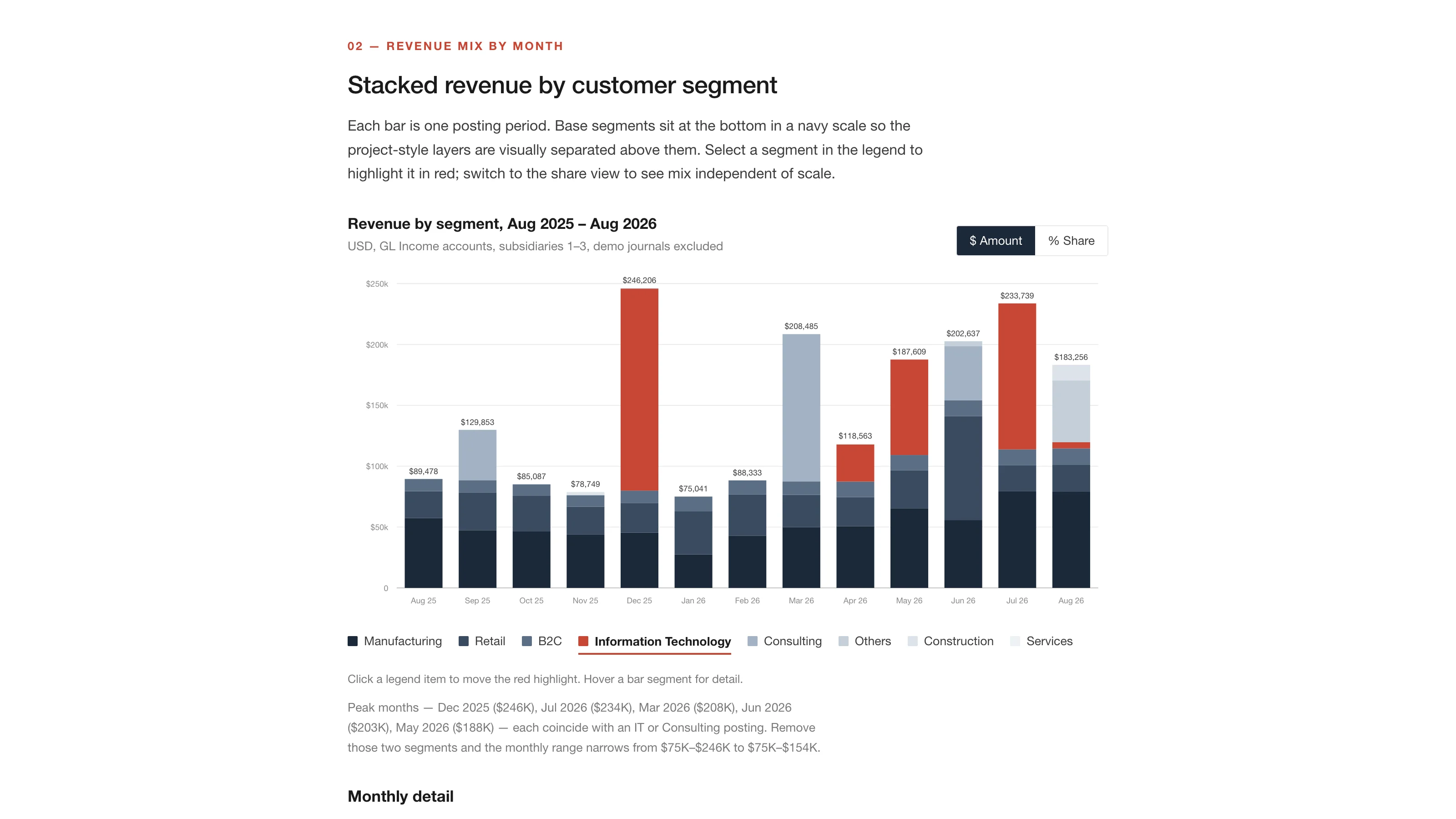 Section 2 of the report: a stacked monthly revenue chart by customer segment from August 2025 to August 2026, with information technology highlighted in red on the five peak months and a note that removing IT and consulting narrows the monthly range.