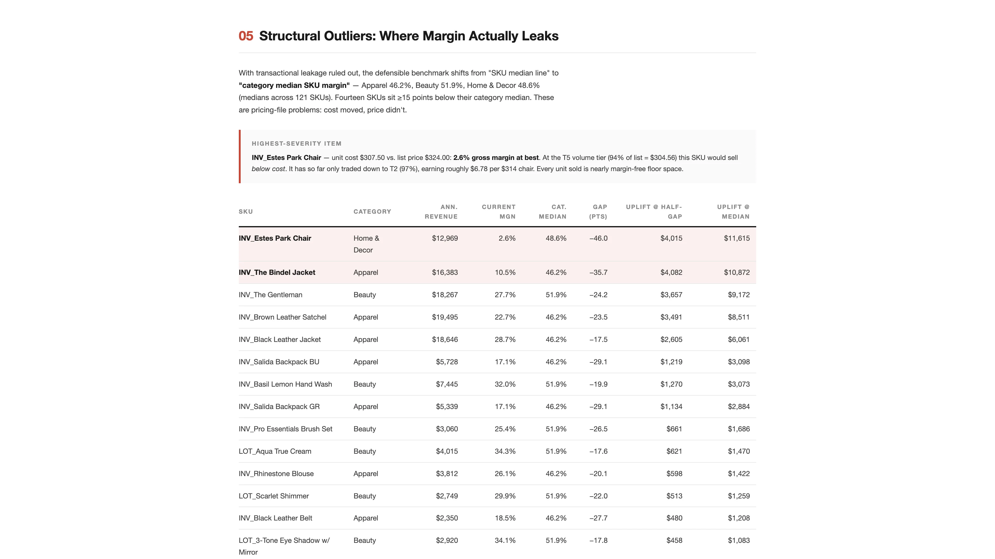 Section 5 of the report, Structural Outliers: a highlighted note on the Estes Park Chair at 2.6% gross margin and a table of fourteen SKUs with current margin, category median, gap in points, and uplift at half-gap and at median.