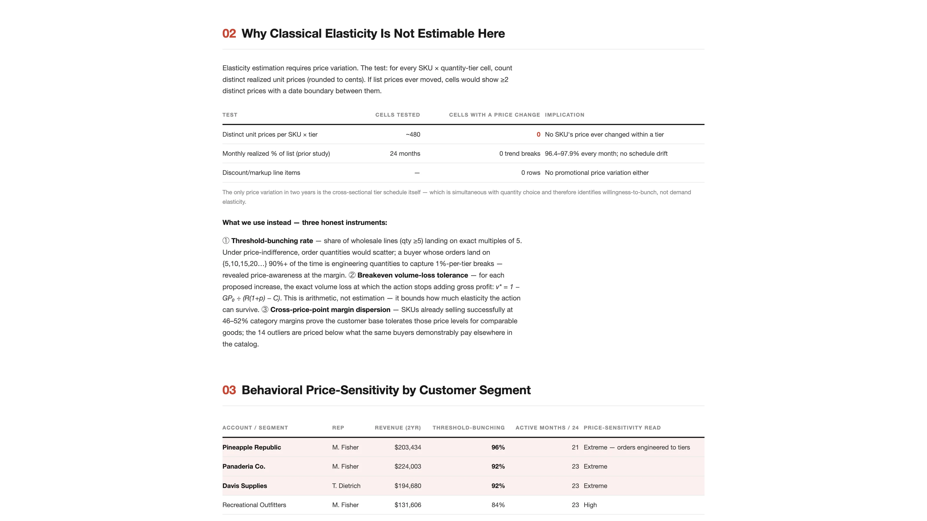 Section 2 of the report, Why Classical Elasticity Is Not Estimable Here: a table of three tests with zero price-change cells, followed by the three instruments used instead, and the start of the behavioral price-sensitivity table by account.