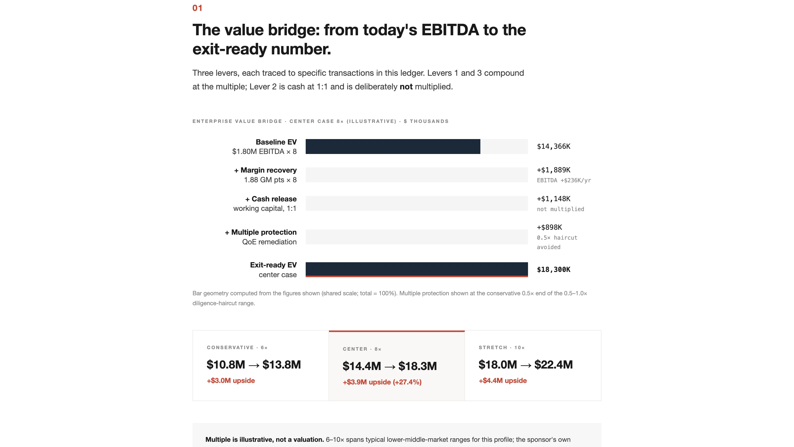 Section 1 of the deck, the enterprise value bridge: baseline EV, plus margin recovery, plus cash release labeled not multiplied, plus multiple protection, reaching the exit-ready center case, with conservative, center, and stretch multiples below.