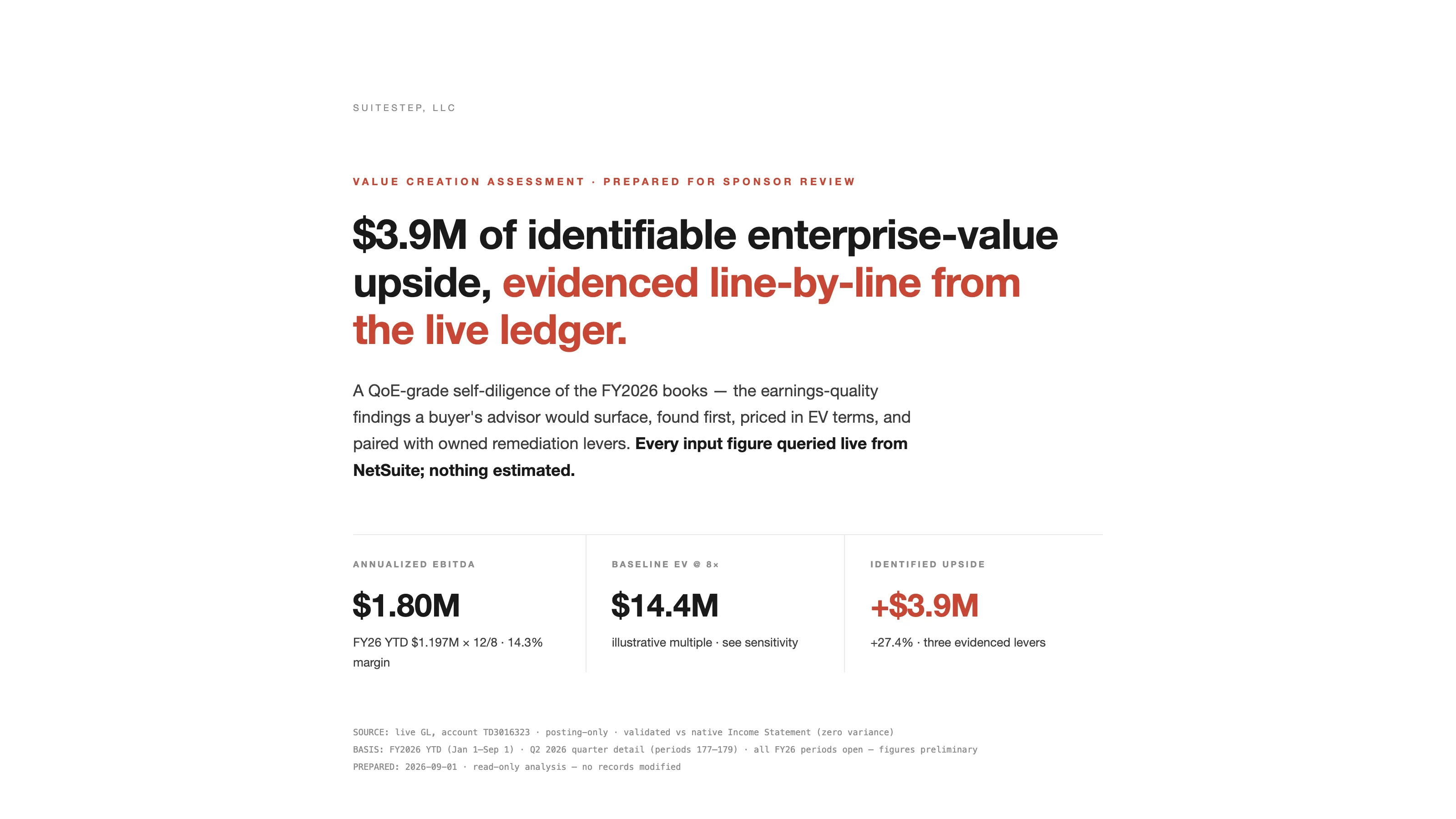 The cover of the PE Value Creation Deck sample report, a value creation assessment prepared for sponsor review, with tiles for annualized EBITDA, baseline enterprise value at eight times, and $3.9M of identified upside.