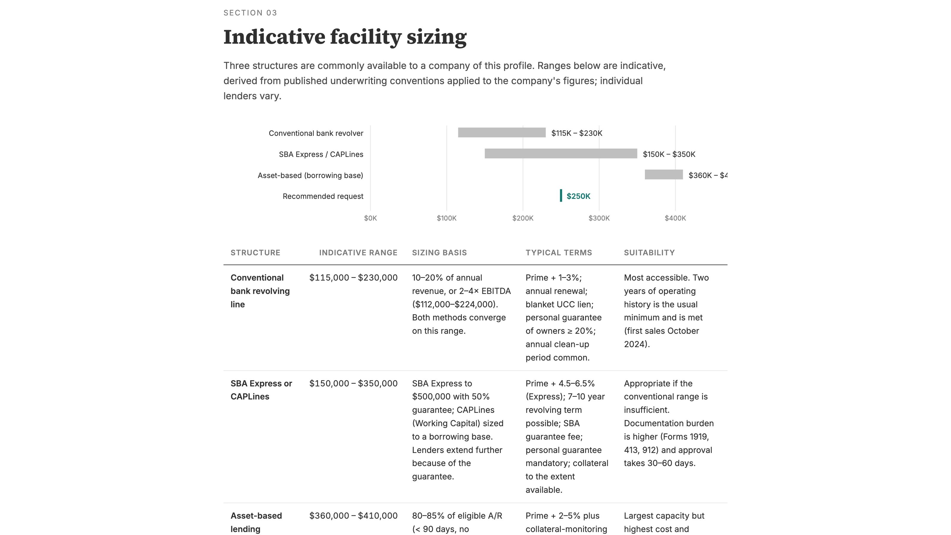 Section 3 of the report, Indicative facility sizing: a range chart for a conventional revolver, SBA Express or CAPLines, and asset-based lending, with the $250K recommended request marked, followed by a table of sizing basis, typical terms, and suitability.