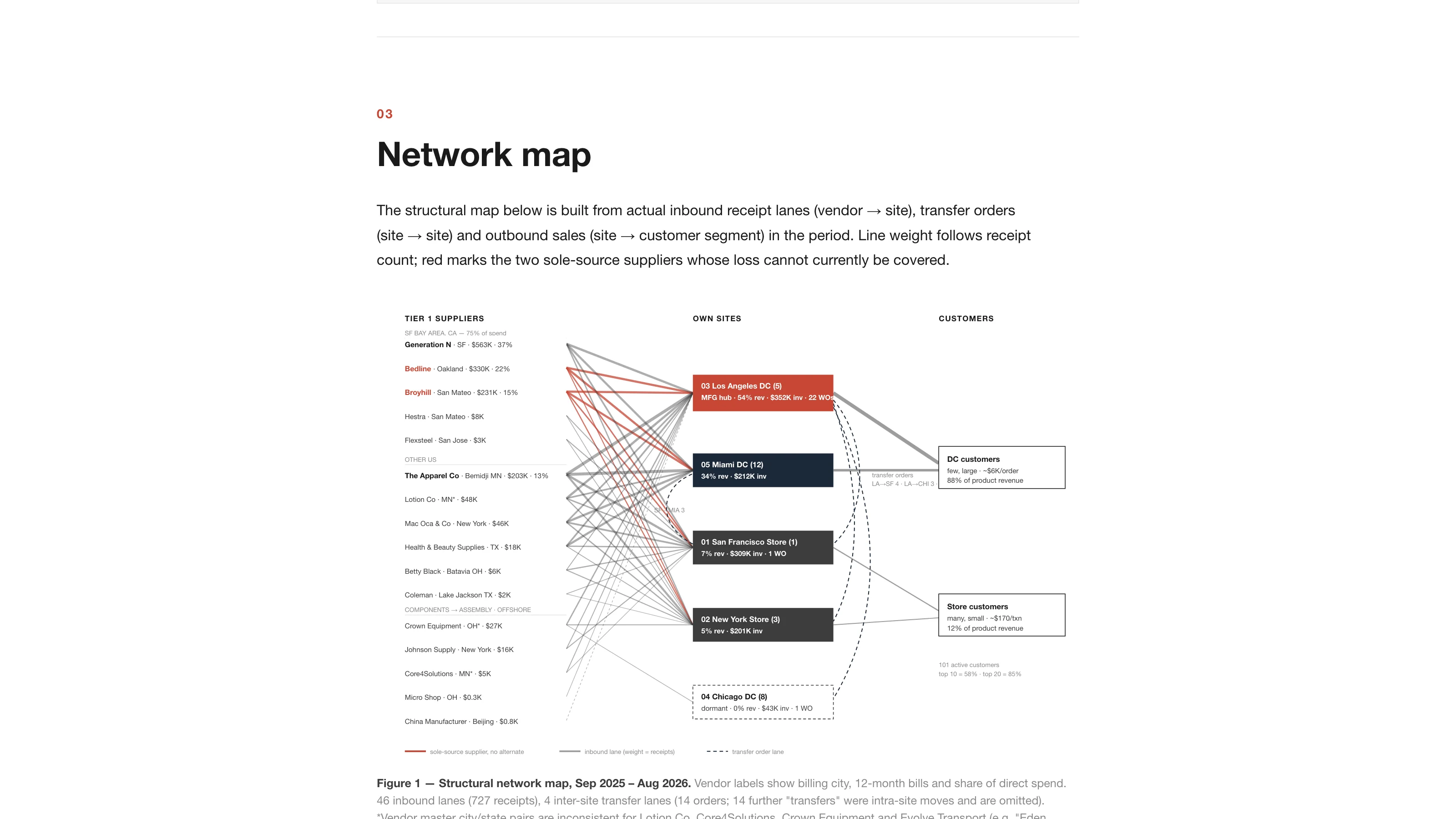 Section 3 of the report, the structural network map: tier-one suppliers on the left with the two sole-source suppliers in red, the company's own sites in the middle, and customer segments on the right, connected by inbound receipt lanes weighted by count and dashed transfer lanes.