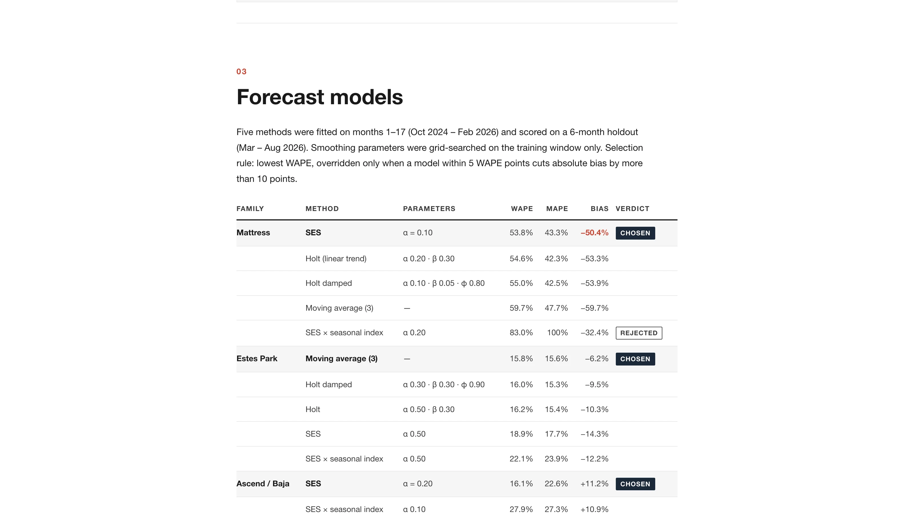 Section 3 of the report, Forecast models: five methods per family with parameters, weighted error, mean error, and bias, with the chosen model marked for each family and the seasonal model marked rejected for mattresses.
