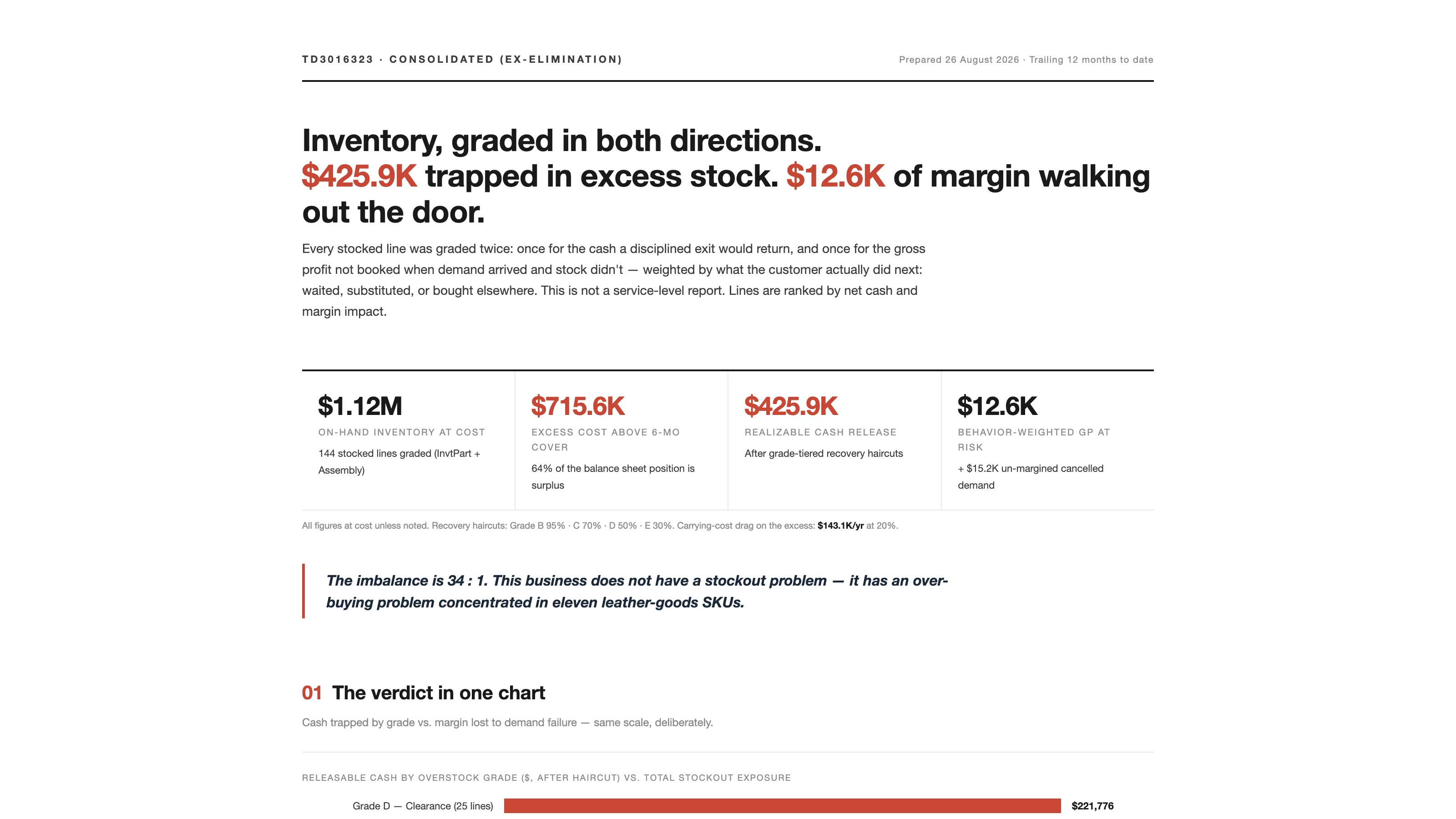 The top of the Inventory Two-Way Grading sample report, headed 'Inventory, graded in both directions,' with tiles for on-hand inventory at cost, excess above six months of cover, realizable cash release, and behavior-weighted gross profit at risk.