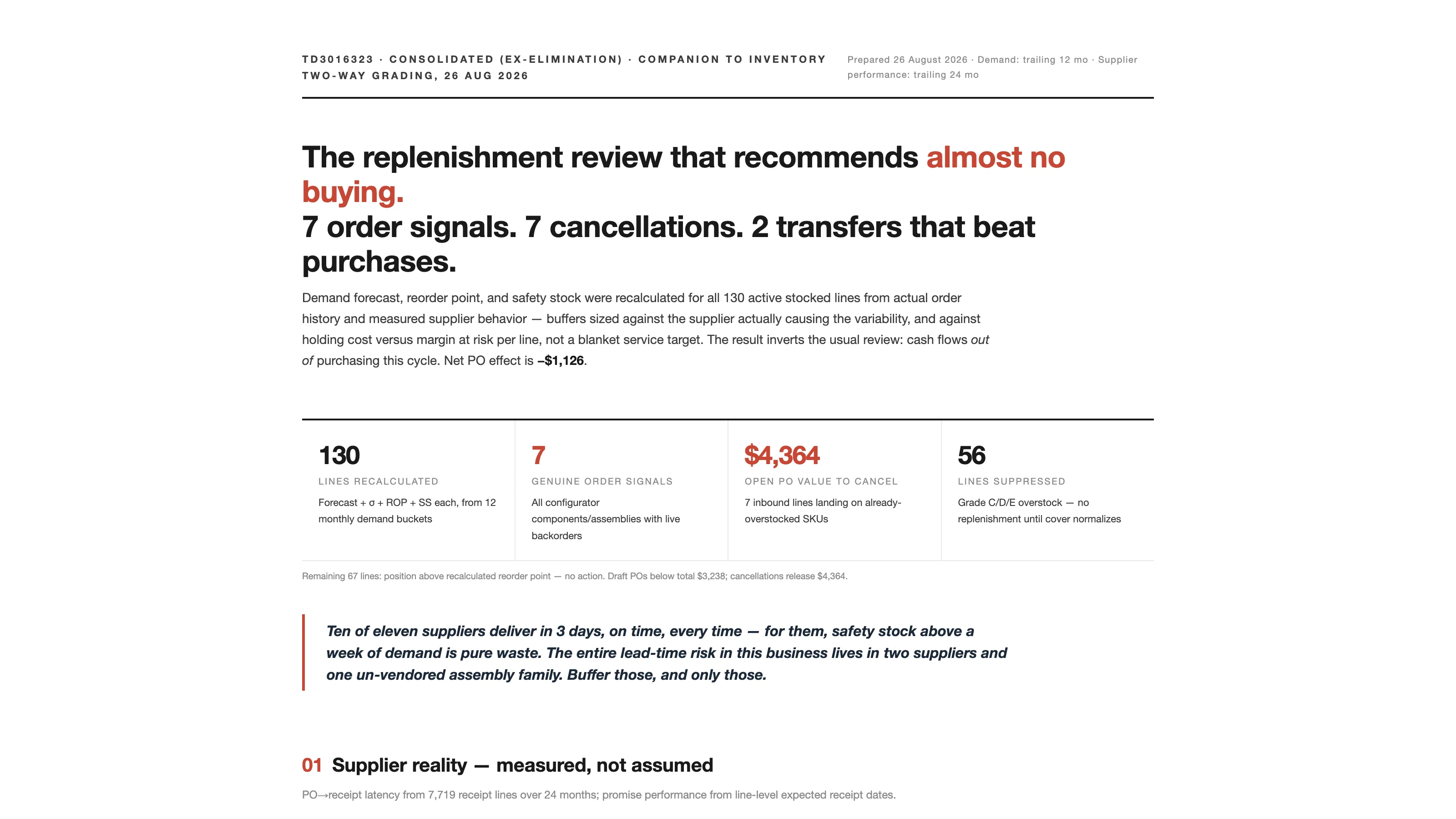 The top of the Replenishment Engineering sample report, headed 'The replenishment review that recommends almost no buying,' with tiles for lines recalculated, genuine order signals, open PO value to cancel, and lines suppressed.